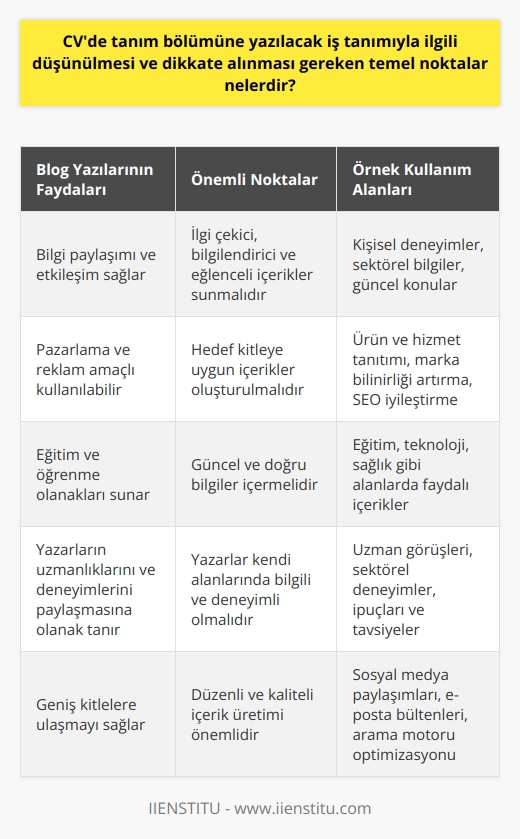 Blog Yazılarının Önemi  Günümüzde İnternet Araçları  Günümüzde internetin yaygınlaşmasıyla birlikte çeşitli bloglar insanların günlük yaşamları üzerinde etkili bir bilgi paylaşım aracıdır. Blog yazıları genellikle ilgi çeken, bilgilendirici ve eğlenceli içerikler sunarak kullanıcılara değer katar.  İletişim ve Paylaşım Amaçlı Kullanım  Sosyal medya araçlarının hayatımızda önemli bir yer tuttuğu bir gerçektir. Bloglar, insanların düşüncelerini, fikirlerini ve yaşamlarını paylaşarak etkileşime girdikleri interaktif platformlardır. Bu sebeple, blog yazıları duygu ve düşüncelerin etkili bir şekilde ifade edilebildiği bir araçtır.  Bilgi ve Deneyimlerin Paylaşımı  Blog yazarları çoğunlukla kendi alanlarında deneyimli ve bilgili kişilerdir. Bu nedenle, blog yazılarının bilgi ve deneyim paylaşımı açısından önemi büyüktür. Böylece, blog okuyucuları yazarların deneyimlerinden ve bilgilerinden yararlanabilir.  Pazarlama ve Reklam Amaçlı Kullanım  Günümüzde birçok şirket ve marka, hedef kitlelerine ulaşmak için blog yazıları ve içerik pazarlaması stratejisi kullanmaktadır. Bu taktik sayesinde farkındalık oluşturulabilir ve ürünlerin ya da hizmetlerin tanıtımı gerçekleştirilebilir. Üstelik blog yazıları sayesinde Dijital Pazarlama Optimization (SEO) gibi önemli bir konuda da başarı sağlanabilir.  Eğitim ve Öğrenme Olanakları  Blog yazıları, eğitim ve öğrenme imkanları sunan önemli kaynaklardır. Dünya üzerinde milyonlarca    özellikle eğitim, teknoloji ve sağlık gibi alanlarda oldukça faydalı ve güncel içerikler yayınlamaktadır. Bu sayede okuyucular, aradıkları konularda bilgi ve becerilerini geliştirebilirler.  Sonuç olarak, blog yazıları günümüz dünyasında iletişim, paylaşım, bilgi kazanımı ve pazarlama stratejileri açısından büyük öneme sahiptir. Dolayısıyla, bloglar ve içerik üretimi sürekli gelişen ve gelecekte dahi önemini muhafaza edeceği bir olgu olarak karşımıza çıkmaktadır.