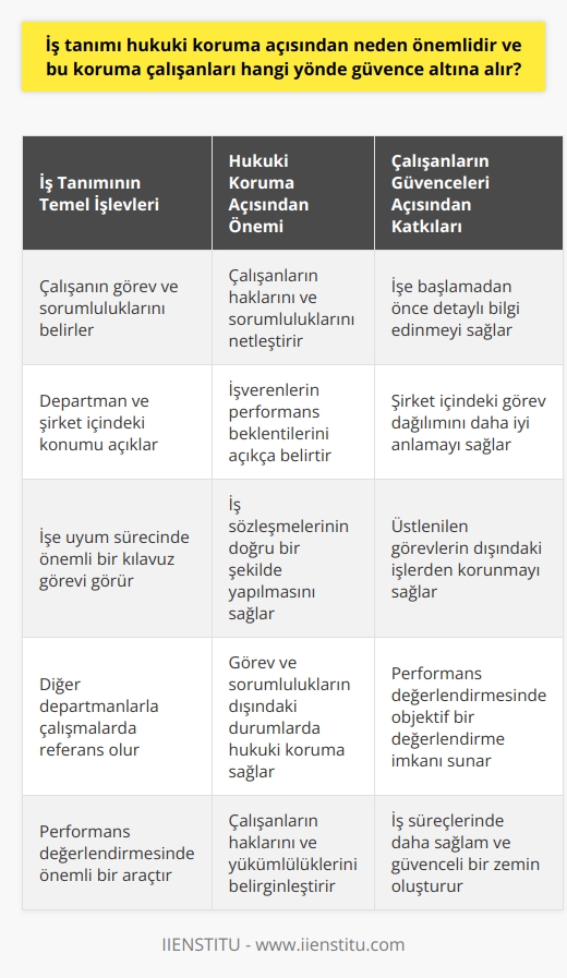 İş Tanımının Hukuki Koruma Açısından Önemi  İş tanımı, her şeyden önce çalışanlara ve işverenlere hukuki koruma sağlayan önemli bir unsurdur. İş tanımının hukuki açıdan taşıdığı önemi ve bu korumanın çalışanların güvenceleri açısından sağladıklarını incelemek için, öncelikle iş tanımının temel işlevlerine değinmek gerekir.  İş tanımının Temel İşlevleri  İş tanımı, bir işin tanımlayıcı özelliklerinin belirlendiği yazılı bir dokümandır ve çalışanlara işlerinin nerede bittiğini, diğer çalışanların işinin nerede başladığını gösteren bir iletişim aracıdır. İş tanımı, çalışanın görev, sorumluluklarını ve alacağı görevlerin departman ve şirket içindeki konumunu açıklar. İş tanımı, çalışanların işe uyum süreçlerinde, diğer departmanlarla çalışmalarında ve performans değerlendirmesinde önemli bir kılavuz görevi görür.  İş tanımının Hukuki Koruma Açısından Önemi  İş tanımının hukuki koruma açısından önemi, çalışanların haklarının ve sorumluluklarının netleştirilmesi ve işverenlerin ne tür performans beklentisi içinde olduklarının açıkça belirtilmesi bakımından öne çıkar. İyi hazırlanmış bir iş tanımı ile iş sözleşmelerinin yapıldığı ve çalışanların görevlerini yerine getirmesi beklenildiği görev ve sorumluluklarını doğru bir şekilde anlayabilir ve bunların dışında kalan durumlarda hukuki koruma haklarından yararlanabilir.  Çalışanların Güvenceleri Açısından İş Tanımının Katkıları  İş tanımının hukuki koruma kapsamında çalışanları güvence altına alan birkaç önemli avantajı bulunmaktadır:  1. İş tanımı, çalışanın işe başlamadan önce detaylı bir şekilde bilgi alması ve işverenin beklentilerini değerlendirebilmesine olanak sağlar.    2. İş tanımı ile çalışan, şirket içindeki görev dağılımını daha iyi anlayarak hukuki açıdan kendisine düşen sorumlulukların farkında olabilir.  3. İş tanımı, çalışanın üstlendiği görevlerinin dışındaki işlerle ilgili herhangi bir sorumluluk ya da mali yükümlülükten korunmasına yardımcı olur.   4. İş tanımının performans değerlendirmesinde kullanılması, çalışanın beklentileri ve hedefleri doğrultusunda objektif bir değerlendirme alabilmesine olanak tanır.  Sonuç olarak, iş tanımının hukuki koruma ve çalışanların güvenceleri açısından önemi büyük bir etkiye sahiptir. İş tanımının net ve açık bir şekilde oluşturulması, çalışanların haklarını ve yükümlülüklerini belirginleştiren temel bir gerekliliktir. Bu sayede, çalışanlar iş süreçlerinde daha sağlam ve güvenceli bir zeminde hareket edebilir, hukuki süreçlerde daha doğru ve etkili bir biçimde öz koruma sağlayabilirler.