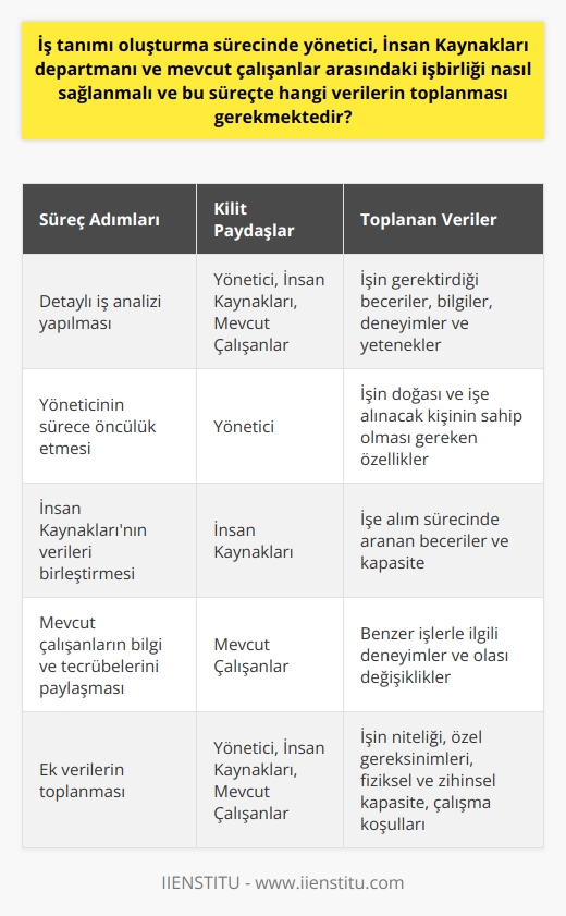 İş tanımı oluşturma sürecinde, yönetici, İnsan Kaynakları departmanı ve mevcut çalışanlar arasında işbirliği çok önemlidir. Öncelikle, bir iş tanımı oluşturulurken kasıtlı ve detaylı bir iş analizi yapılması gerekir. Analizde, işin gerektirdiği beceriler, bilgiler, deneyimler ve yetenekler belirlenmelidir. Bu veriler; çalışanlar, yöneticiler ve insan kaynakları profesyonelleri tarafından toplanan bilgilerle desteklenmelidir.  İş tanımını oluştururken yöneticinin rolü büyüktür. Yönetici, işin doğası ve işe alınacak kişinin sahip olması gereken beceriler ve yetenekler konusunda genel bir anlayışa sahip olmalıdır. Yönetici, iş tanımının oluşturulmasında öncülük yapmalı, gerekli bilgileri sağlamalı ve iş analizinde aktif rol almalıdır.  İnsan Kaynakları departmanının rolü, iş tanımının doğru bir şekilde oluşturulmasını sağlamaktır. İnsan Kaynakları, iş analizinde toplanan verileri birleştirerek işe alım sürecinde aranan becerileri ve kapasiteyi belirlemelidir. Bu veriler, etkili bir işe alım planının oluşturulmasında kritik bir öneme sahiptir.  Mevcut çalışanların katılımı da önemlidir. Benzer işleri yapan çalışanların, iş tanımı oluşturulurken bilgi ve tecrübelerini paylaşmaları gerekir. Özellikle yeni bir pozisyon oluşturuluyorsa, mevcut çalışanlar, iş yüklerini etkileyecek olası değişiklikler konusunda fikirlerini belirtmelidirler.  Bu süreçte toplanması gereken veriler konusuna gelirsek; işin gerektirdiği yetenekler, beceriler, eğitim ve deneyim hakkında bilgi sadece bir başlangıçtır. İşin niteliği, işle ilgili özel gereksinimleri, işin yerine getirilmesi için gereken fiziksel ve zihinsel kapasite, çalışma koşulları ve işin yerine getirilmesi için gereken diğer faktörler hakkında da bilgi toplanmalıdır. Sonuç olarak, iş tanımı oluşturma süreci, şeffaf ve etkili bir işbirliği gerektirir. İş tanımının oluşturulmasında toplanan verilerin kalitesi ve doğruluğu, işe alım sürecinde aranan doğru adayın bulunmasını belirleyecektir.