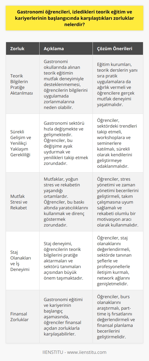 Teorik Eğitim ve Kariyer Başlangıcındaki Zorluklar  Günümüzde gastronomi öğrencileri, izledikleri teorik eğitim ve kariyerlerinin başlangıcında çeşitli zorluklarla karşılaşmaktadırlar. Öncelikle, gastronomi eğitimi aldıkları okullar ve kurslar, disiplinler arası bir alan olan gastronomi bilimini öğretirken, bu bilgileri pratiğe aktarma konusunda yetersiz kalabilmektedir. Öğrenciler, teorik bilgilerle donanımlı olsalar bile, mutfak deneyimi yaşamadan bu bilgileri uygulamada kullanmakta zorlanabilirler.  Sürekli Gelişim ve Yenilikçi Yaklaşım Gerekliliği  Gastronomi öğrencilerinin karşılaştığı bir diğer zorluk ise, sürekli değişen ve gelişen sektörde mutfakta yeniliklere ayak uydurabilmek ve tüketicilere hoş deneyimler yaşatabilmektir. Bu nedenle, gastronomi öğrencileri ve mezunları, sürekli olarak yeni teknikler, sunum şekilleri ve ürünlerin geliştirilmesine adapte olmak zorundadırlar.  Mutfak Stresi ve Rekabet  Ayrıca, mutfak ortamının fiziksel ve zihinsel açıdan zorlayıcı olması gastronomi öğrencileri ve başlangıç seviyesindeki aşçılar için önemli bir problemdir. Mutfaklar, stres ve telaşın olduğu, aynı zamanda rekabetin yoğun yaşandığı yerlerdir. Öğrenciler, bu ortamlarda çalışırken hem yaratıcılıklarını kullanmak hem de zaman ve iş baskılarına karşı direnç göstermek zorundadır.  Staj Olanakları ve İş Deneyimi  Son olarak, gastronomi öğrencileri için staj olanaklarının önemi büyüktür. Okul hayatı boyunca alınan bilgilerin staj olanaklarıyla pratiğe dökülmesi, kişinin ileri ki meslek hayatında başarılı olabilmesi için kritik öneme sahiptir. Ayrıca, sektörde tanınan şefleri ve profesyonelleri tanımak, kişilerin kariyer gelişimine katkı sağlayacak çevre edinmesine de yardımcı olur.  Sonuç olarak, gastronomi öğrencilerinin teorik eğitim ve kariyerlerinin başlangıcında karşılaştıkları zorluklar; teorik bilgileri pratiğe aktarma, sürekli gelişim ve yenilikçi yaklaşım gerekliliği, mutfak stresi ve rekabet ile staj olanakları ve iş deneyiminin önemidir. Bu zorlukların üstesinden gelebilmek için öğrenciler, eğitim ve meslek hayatlarında sürekli olarak yeniliklere açık olmalı, deneyimlerini artırarak mutfakta başarılı olmayı amaçlamalıdır.