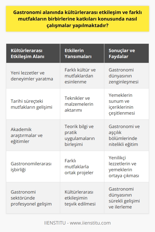 Kültürlerarası Etkileşim ve Mutfakların Birbirine Katkıları  Gastronomi alanında, kültürlerarası etkileşim ve farklı mutfakların birbirlerine katkıları konusunda yapılan çalışmalar, mutfak   ında yeni lezzetler ve deneyimler yaratmayı amaçlamaktadır. Bu amaçla, dünya mutfaklarını inceleyen ve yemek tarihine dair araştırmalar yapan akademisyenler ve şefler, farklı kültür ve mutfaklardan esinlenerek yeni lezzetler ve yemekler üretmektedirler.  Kültürel Etkileşimin Yemeklerdeki Yansımaları  Kültürel etkileşim ve tarih boyunca süregelen mutfakların gelişimi, bugünkü gastronomi dünyasını şekillendiren önemli bir faktördür. Farklı mutfaklar ve kültürlerden alınan teknikler ve malzemeler, yemeklerin sunumu ve içeriklerini zenginleştirerek gastronomi dünyasına büyük katkılar sağlamaktadır.  Akademik Araştırmalar ve Eğitimler  Gastronomi alanında yapılan akademik çalışmalar, hem teorik bilginin hem de pratik uygulamanın önemli olduğu bir eğitim sürecini içermektedir. Bu bağlamda, gastronomi ve aşçılık bölümleri, öğrencilere kültürlerarası etkileşim ve mutfakların birbirine katkıları üzerinde durarak, hem teknik bilgiyi hem de uygulamalı becerileri öğretmeyi amaçlamaktadır.  Gastronomilerarası İşbirliği ve Yenilikler  Kültürlerarası etkileşimin artması ve gastronomi alanında yaşanan gelişmeler, dünya mutfaklarının birbirine katkılarını ve işbirliğini geliştirmektedir. Bu kapsamda, gastronomi sektöründe çalışan profesyoneller ve akademisyenler, farklı mutfaklarla işbirliği yaparak yeni lezzetler ve yemekler yaratma çabasını sürdüregelmiştir.  Sonuç olarak, gastronomi alanında kültürlerarası etkileşim ve farklı mutfakların birbirlerine katkıları konusunda yapılan çalışmalar, gastronomi dünyasının sürekli gelişimine ve yeni lezzetlerin ortaya çıkmasına katkı sağlamaktadır. Bu alanda yapılan araştırmalar ve eğitimler, gastronomi sektörünün geleceğini şekillendiren önemli bir role sahiptir.