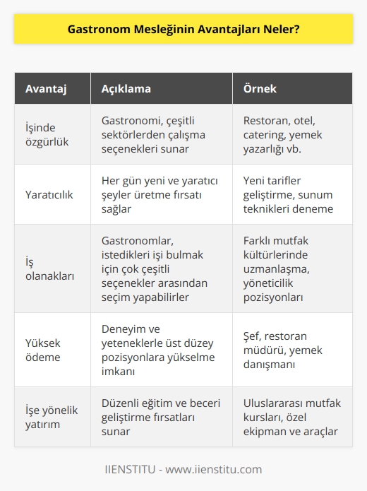 1.   nde özgürlük: Gastronomi,   nda özgürlük sunar. Çoğu insan, iş ararken çok sınırlı seçenekler arasında seçim yapmak zorunda kalır. Ancak gastronomda, çeşitli sektörlerden çalışma seçenekleri vardır.  2. Yaratıcılık: Gastronom mesleğinde, her gün yeni ve yaratıcı şeyler üretmek gerekir. Bu, çalışanların gelişimlerine yardımcı olur ve zihinsel olarak çok zengin bir yaşam tarzı sağlar.  3. İş olanakları: Gastronom mesleği, çalışanlarına birçok iş olanakları sunar. Gastronomlar, istedikleri işi bulmak için çok çeşitli seçenekler arasından seçim yapabilirler.  4. Yüksek ödeme: Gastronom mesleğinin önemli bir avantajı, çalışanlarının yüksek ödeme almalarıdır. Gastronomlar, deneyimleri ve yetenekleriyle herhangi bir işletmede üst düzey pozisyonlara yükselmeye müsait olabilir.  5. İşe yönelik yatırım: Gastronom mesleği, çalışanlarına işe yönelik yatırımlar yapmaları için fırsat sunar. Gastronom, kariyerlerinde başarılı olmak için düzenli olarak eğitim alıp yeni beceriler edinebilir ve özel ekipman ve araçlar satın alabilir.