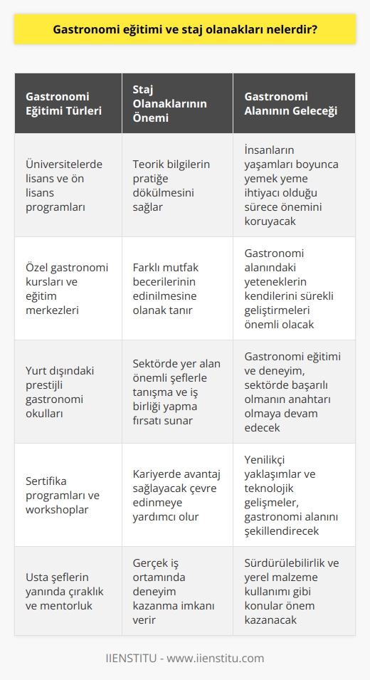 Gastronomi Eğitimi: Fırsatlar ve Staj Olanakları  Günümüzde artan talep ile gastronomi ve aşçılık eğitimi veren kurslar, eğitim merkezleri ve   nin sayısında önemli bir artış görülmektedir. Bu durum, alaylı olarak mesleğe giren aşçıların sayısının azalmasına yol açmaktadır. Gastronomi eğitimi alan öğrencilerin, başarılı bir gastronom, şef veya aşçı olabilmek için teorik bilgilerinin yanı sıra, bu bilgileri pratiğe dökebilmeleri oldukça önemlidir.  Staj Olanakları: Pratik Deneyim Kazanma  Staj olanakları, gastronomi eğitimi alan öğrencilere teorik bilgilerini pratiğe dökme fırsatı sunarak, mesleki gelişimleri için önemli bir araçtır. Staj süresince birçok farklı mutfak becerisi edinen öğrenciler, gelecek meslek yaşamlarında bir adım önde olacaklardır.  Önemli Şefler ve Çevre Edinme  Stajlar, öğrencilerin sektörde yer alan önemli şeflerle tanışma ve çevre oluşturma imkanı sunarak kariyerlerinde avantaj sağlar. İyi bir şef, aşçı veya gastronom olma yolunda atılacak adımların başında bu deneyimli kişilerle iş birliği yapmak gelir.  Gastronomi: Asla Eskimeyen Bir Alan  Gastronomi, insanların yaşamlarını sürdürmek için yemek yeme ihtiyacı olduğu sürece önemini koruyacaktır. Bu nedenle gastronomi eğitimi ve bu alanda adım atacak olan yeteneklerin eğitimini deneyimleriyle desteklemeleri ve kendilerini sürekli geliştirmeleri, sektörde başarılı olmalarında önemli bir faktördür.  Sonuç olarak, gastronomi eğitimi ve staj olanakları, öğrencilerin başarılı bir gastronom, şef ya da aşçı olma yolunda önemli adımlar atmalarını sağlayacak fırsatlar sunmaktadır. Pratik deneyim kazanmak, sektördeki önemli şeflerle tanışmak ve çevre edinmek, başarılı bir gastronom olmak için bu eğitim sürecinde öğrencilere büyük avantaj sağlar.