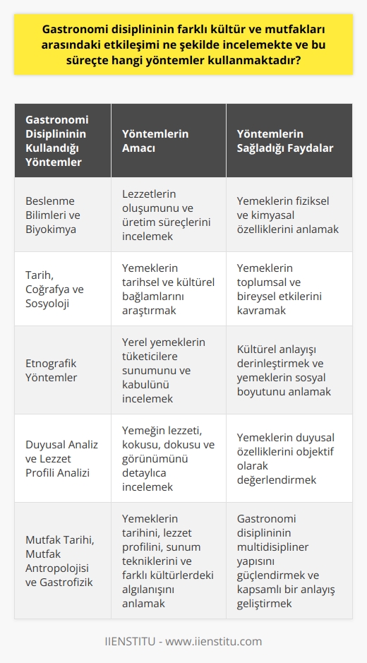Gastronomi disiplini, farklı kültür ve mutfaklar arasındaki etkileşimi incelerken genellikle multidisipliner bir yaklaşım kullanır. Bir yandan, beslenme bilimleri ve biyokimya kullanılırken, diğer yandan tarih, coğrafya ve sosyoloji gibi disiplinlerden yararlanılır. Bu sayede, lezzetlerin oluşumundan, üretim süreçlerine, sunum tekniklerinden, tarihsel ve kültürel bağlamlarına kadar geniş bir yelpaze incelenir.   Etnografik yöntemler de kültürel anlayışı derinleştirebilmek için oldukça popülerdir. Bu metotlar, yerel yemeklerin tüketicilere nasıl sunulduğu ve kabul gördüğü gibi unsurları incelemek için kullanılır. Ayrıca duyusal analiz ve lezzet profili analizi gibi yöntemler de kullanılarak yemeğin lezzeti, kokusu, dokusu ve görünümü detaylıca incelenir.  Gastronomi disiplini, yemeklerin kültürel bağlamını incelemek için de çeşitli yöntemler kullanır. Örneğin, bir yemeğin tarihsel kökeni ve evrimi, o kültürel bağlamın anlaşılmasına yardımcı olabilir. Bununla birlikte, gastronomi aynı zamanda yemeğin toplum ve birey üzerindeki etkisini de inceler.   Bu süreçte mutfak tarihi, mutfak antropolojisi ve gastrofizik alanlarında bilgi ve deneyim gerektiren birçok    kullanılır. Bu yöntemler bir gastronomun yemeklerin tarihini, lezzet profilini, sunum tekniklerini ve yemeklerin farklı kültürlerde nasıl algılandığını anlamasına yardımcı olur.  Sonuç olarak, gastronomi disiplini, farklı kültür ve mutfaklar arasındaki etkileşimi çok geniş bir perspektiften inceler ve bu süreçte çok çeşitli araştırma yöntemleri kullanır. Bu multidisipliner ve geniş kapsamlı yaklaşım, yemeklerin hem fiziksel hem de kültürel boyutlarının anlaşılmasına yardımcı olur.
