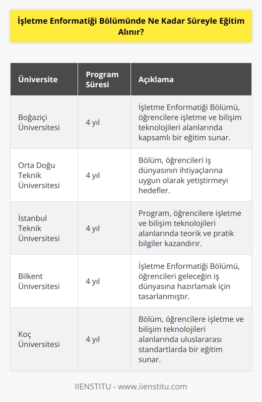İşletme Enformatiği Bölümünde eğitim almak için, üniversitelerdeki lisans programları genellikle 4 yıl sürer.