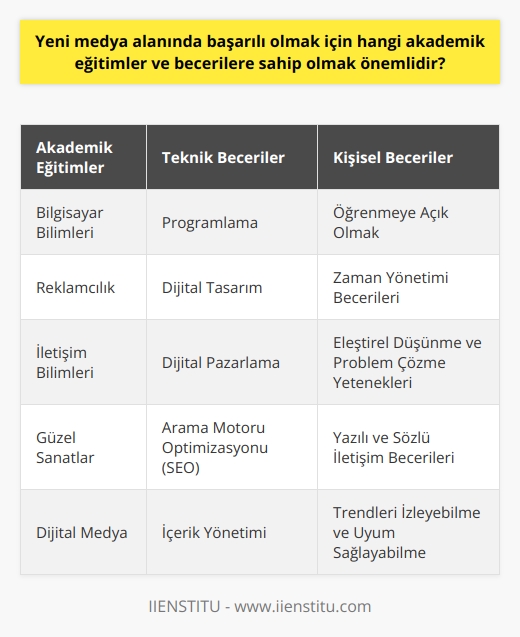 Yeni medya alanında başarılı olabilmek için alınması gereken akademik eğitimler ve sahip olunması gereken becerilere dair bilgiler bulunmaktadır. İlk olarak, yeni medya diye anılan dijital iletişim kanalları, sürekli değişen ve gelişen dinamiklere sahip olduğundan, teknolojik yeniliklere ayak uydurabilmek ve bu yeniliklerin etkin kullanımını sağlayabilmek adına bilgisayar bilimleri, programlama, dijital tasarım gibi alanlarda bilgi ve becerilere sahip olmak kazanılan eğitimler arasında yer almalıdır.  Bunun yanında, eskiden reklamcılık olarak bilinen faaliyetlerin artık yeni nesil iletişim sanatları çerçevesinde değerlendirildiği unutulmamalıdır. Bu bakımdan, reklamcılık,    ve iletişim bilimleri alanında da akademik eğitim almak, bu alanda kariyer yapmayı hedefleyenler için büyük önem taşımaktadır.  Özellikle sosyal medya ve İnternet siteleri aracılığıyla gerçekleştirilen iletişim faaliyetlerinde başarılı olabilmek adına, dijital pazarlama, arama motoru optimizasyonu (SEO), içerik yönetimi gibi alanlarda bilgi ve deneyim sahibi olmak gerekmektedir. Ayrıca, dijital platformlarda görünür olmayı sağlamak ve etkin bir şekilde farklı sistemleri kullanabilmek için iyi bir analitik düşünme yeteneği ve stratejik planlama becerisi gerekmektedir.  Diğer yandan, dijital medya alanında çalışanların, bir hizmeti veya ürünü etkin biçimde tanıtabilme ve insanları ikna edebilme yetenekleri de olmalıdır. Bu nedenle, güzel sanatlar eğitimi gibi, yaratıcılığı ve görsel iletişim becerilerini geliştirecek eğitimlerin de alınması büyük önem taşır.  Bunlar dışında, yukarıda bahsettiğimiz bilgi ve becerilere ek olarak, yeni medya alanında başarılı olabilmek için öğrenmeye açık olmak, zaman yönetimi becerilerine sahip olmak, eleştirel düşünme ve problem çözme yetenekleri geliştirmek, çok iyi bir yazılı ve sözlü iletişim becerisine sahip olmak, trendleri izleyebilmek ve bu trendlere uyum sağlayabilmek gibi kişisel becerilerin ve yeteneklerin de geliştirilmesi gerekmektedir.   Sonuç olarak, yeni medya alanında başarılı olabilmek için hem teknik hem de kişisel becerilere sahip olmak ve bu konulardaki bilgi ve deneyimlerini sürekli güncel tutabilmek önemlidir.