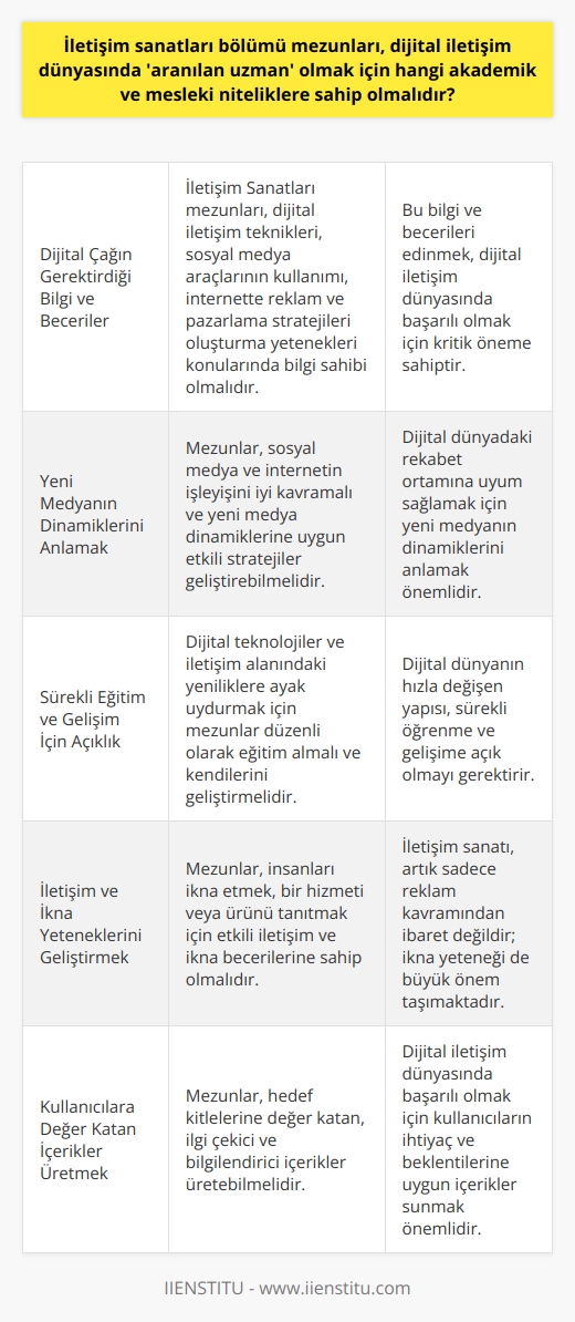İletişim Sanatları Bölümü Mezunları İçin Dijital İletişim Dünyasındaki Nitelikler  İletişim sanatları kavramının özünde, her türlü reklam ve iletişim faaliyetleri yatmaktadır. Dijital çağın başlamasıyla birlikte, iletişim dünyası da dijital özellikler kazanmaya başladı. Bu bağlamda, İletişim Sanatları bölümü mezunlarının dijital iletişim dünyasında aranılan uzman olabilmeleri için sahip olması gereken akademik ve mesleki niteliklere değinmek mümkündür.  Dijital Çağın Gerektirdiği Bilgi ve Beceriler  İletişim Sanatları bölümünde dijital çağın gerektirdiği bilgiler öğrencilere aktarılmaktadır. Bu kapsamda mezunların, dijital iletişim tekniklerine, sosyal medya araçlarının kullanımına, internette reklam ve pazarlama stratejileri oluşturma yeteneklerine sahip olmaları önemlidir.  Yeni Medyanın Dinamiklerini Anlamak  İletişim sektöründeki şirketler ve devlete bağlı medya kuruluşlarının dijital dünyadaki rekabet ortamına uyum sağlaması için, İletişim Sanatları mezunlarının yeni medya dinamiklerini anlayabilmeleri ve bu doğrultuda etkili stratejiler geliştirebilmeleri beklenir. Bu amaçla, sosyal medya ve internetin işleyişini iyi kavramak önem arz eder.  Sürekli Eğitim ve Gelişim İçin Açıklık  Dijital dünya sürekli olarak gelişmekte ve değişmektedir. Bu nedenle İletişim Sanatları mezunlarının, dijital teknolojiler ve iletişim alanındaki yenilikler konusunda bilgilerini güncel tutabilmek için düzenli olarak eğitim almaları ve kendilerini geliştirmeleri önem taşımaktadır.  İletişim ve İkna Yeteneklerini Geliştirmek  İletişim sanatı artık “reklam” kavramından başka bir anlama dönüşmüştür. İnsanları ikna etmek, bir hizmeti veya bir ürünü tanıtmak da ayrı bir yetenektir. Dolayısıyla İletişim Sanatları mezunlarının, etkili iletişim ve ikna becerilerine sahip olmaları oldukça önemlidir.  Sonuç olarak, İletişim Sanatları bölümü mezunlarının dijital iletişim dünyasında aranılan uzman olabilmeleri için yukarıda belirtilen akademik ve mesleki niteliklere sahip olmalarının yanı sıra, sürekli öğrenme ve gelişime açık olmaları, yeniliklere adapte olabilme yetilerini geliştirmeleri ve kullanıcılara değer katan içerikler üretebilmeleri büyük önem taşımaktadır.