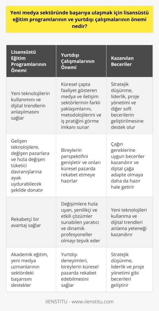 Yeni medya sektöründeki başarı için lisansüstü eğitim ve yurtdışı deneyimlerinin önemi  Yeni medya sektöründe başarıya ulaşmak, yüksek derecede uzmanlık ve sofistike bilgi gerektirir. Bu nedenle, bu alanda başarılı olabilmek ve rekabet edebilmek için lisansüstü eğitim programlarının alınması büyük ölçüde vurgulanmaktadır. Bu tür programlar, yeni teknolojilerin kullanımını ve dijital trendlerin anlaşılmasını sağlar. Aynı zamanda, stratejik düşünme, liderlik, proje yönetimi ve diğer soft becerilerin geliştirilmesine de destek olurlar. Yani, lisansüstü eğitim programları, yeni medya profesyonellerini gelişen teknolojilere, değişen pazarlara ve hızla değişen tüketici davranışlarına ayak uydurabilecek şekilde donatır.  Öte yandan, yurtdışı deneyimleri de yeni medya sektöründe göz ardı edilemez bir rol oynar. Bu deneyimler, bireylerin küresel çapta faaliyet gösteren medya ve iletişim sektörlerinin farklı yaklaşımlarını, metodolojilerini ve iş pratiğini görmelerine olanak tanır. Yurtdışında çalışmak veya eğitim almak, bireylerin perspektifini genişletir ve onları küresel pazarda rekabet etmeye hazırlar.  Sonuç olarak, yeni medya sektöründeki başarı için lisansüstü eğitim programları ve yurtdışı çalışmaların alınması, bireylerin bu hızla değişen ve sürekli olarak gelişen endüstride rekabetçi bir avantaj sağlamalarına olanak sağlar. Bu tür eğitimler ve deneyimler, yeni medya profesyonellerinin çağın gereklerine uygun beceriler kazanmalarına yardımcı olur ve onları dijital çağa adapte olmaya daha da hazır hale getirir. Akademik eğitim ve deneyimler, yeni medya uzmanlarının, değişimlere hızla uyan, yenilikçi ve etkili çözümler sunabilen yaratıcı ve dinamik profesyoneller olmalarını teşvik eder.