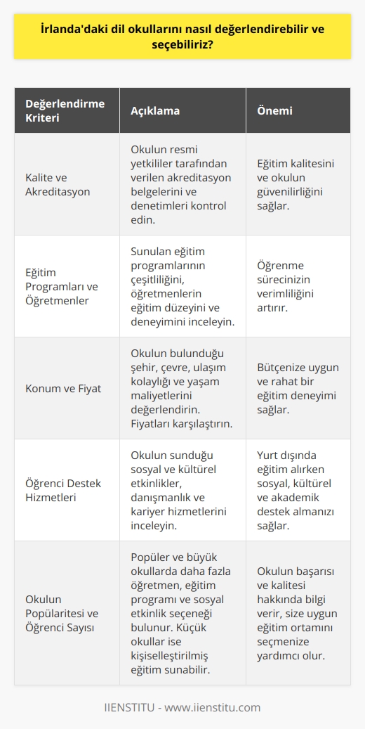 İrlandadaki Dil Okullarının Değerlendirmesi  Kalite ve Akreditasyon İrlandadaki dil okullarını değerlendirirken öncelikle kalite ve akreditasyonunu göz önünde bulundurmalıyız. Bu bağlamda, okulların resmi yetkililer tarafından verilen akreditasyon belgelerini ve denetimlerin kontrol edilmesi önemlidir.  Eğitim Programları ve Öğretmenler Bir dil okulu seçerken, sunulan eğitim programlarının çeşitliliği ve öğretmenlerin eğitim düzeyi ve deneyimi dikkate alınmalıdır. Çalışacağınız öğretmenlerin pedagojik bilgi ve deneyimleri, öğrenme sürecinizi daha verimli kılar.  Konum ve Fiyat İrlandadaki dil okullarını değerlendirirken, okulların bulunduğu şehir ve çevre de önemlidir. Okula ulaşım kolaylığı, konaklama ve yaşam maliyetlerinin makul olması göz önünde bulundurulmalıdır. Fiyatları karşılaştırarak bütçenize en uygun olanı seçebilirsiniz.  Öğrenci Destek Hizmetleri Seçeceğiniz dil okulunun öğrencilere sunduğu sosyal ve kültürel etkinlikler, danışmanlık ve kariyer hizmetleri gibi destek hizmetlerini inceleyin. Özellikle yurt dışında eğitim alırken; sosyal, kültürel ve akademik anlamda destek alabileceğiniz bir okul tercih etmek önemlidir.  Okulun Popülaritesi ve Öğrenci Sayısı Okulun popülerliği ve öğrenci sayısı, okulun başarısı ve kalitesi hakkında bilgi verir. Popüler ve büyük okullarda daha fazla öğretmen, eğitim programı ve sosyal etkinlik seçeneğine erişim sağlayabilirsiniz. Bununla birlikte, küçük ve az bilinen okullar daha   li bir eğitim almanız için uygun olabilir.  Sonuç olarak, İrlandadaki dil okullarını değerlendirirken ve seçerken kalite ve akreditasyon, eğitim programları ve öğretmenler, konum ve fiyat, öğrenci destek hizmetleri, okulun popülaritesi ve öğrenci sayısı gibi faktörleri göz önünde bulundurarak en uygun eğitimi almanızı sağlayacak okulu seçebilirsiniz.