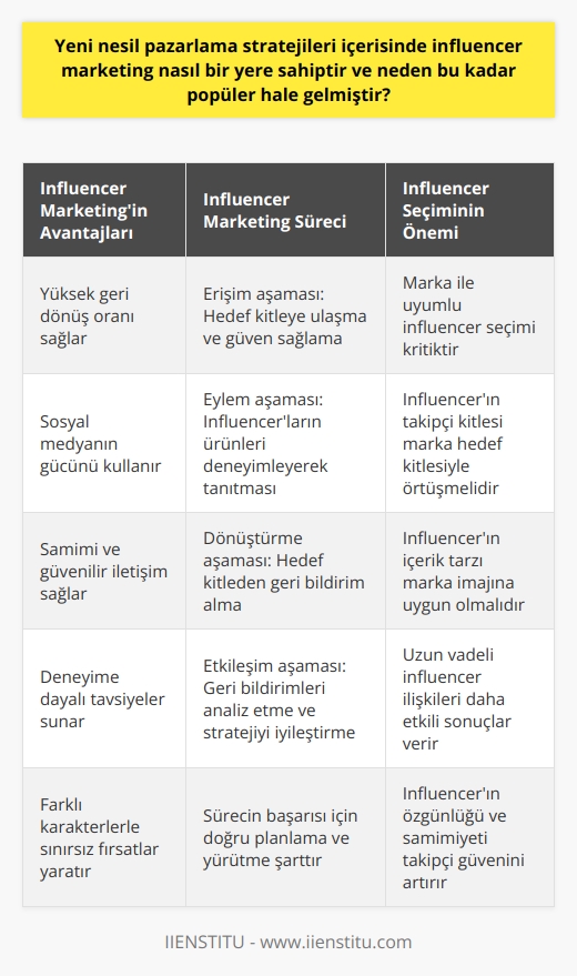 Yeni Nesil Pazarlama Stratejilerinde    Marketingin Yeri   marketing, yeni nesil stratejik    içerisinde geri dönüş oranı en yüksek olanlardan biridir. Sosyal medyanın gücünü arkasına alan bu yöntem, markaların YouTube, Facebook, Instagram, Twitter, Pinterest gibi sosyal medya kanallarında yüksek   si olan kişiler üzerinden ürünlerini ve isimlerini tanıtmasını amaçlar. Bu sayede  marketing, çağımızda oldukça popüler hale gelmiştir.   Marketingin Popülerliği Neden Artıyor?  İnternet çağı ile gelişen karşılıklı iletişim, daha fazla araştıran ve sorgulayan bir tüketici profilinin oluşmasına katkı yapmıştır. Bu yeni tüketici profili, klasik reklam ve pazarlama dilinden ziyade, deneyime dayalı tavsiyelere değer verir. Bu nedenle lar, leri ile samimi bir dil ve güven üzerine kurulu iletişim sağlar ve tüketiciler için güvenilir bir kaynak haline gelir.  Sınırsız  Marketing Fırsatları   marketing, sadece belirli bir kitlesi olan kişilerle sınırlı kalmaz. Sosyal medyada fenomen olan bir evcil hayvan gibi farklı karakterler de bu yöntem için kullanılabilir. Önemli olan marka için doğru bir  seçilmesi ve iyi bir pazarlama stratejisi oluşturulmasıdır.   Marketing Sürecinin Aşamaları   marketing süreci, erişim, eylem, dönüştürme ve etkileşim olmak üzere 4 aşamada gerçekleşir. Erişim aşamasında, markanın amacı lar aracılığıyla hedef kitleye ulaşarak ürünlerini ve hizmetlerini tanıtmak ve güven sağlamaktır. Eylem aşamasında, ların ürünleri deneyimleyerek dürüst bir bakış açısı ile lerine tanıtması ve yorum yapmalarını istemesi hedeflenir. Dönüştürme ve etkileşim aşamalarında ise, hedef kitle tarafından yapılan yorumlar ve geri dönüşler değerlendirilerek markanın  marketing stratejisinde doğru yönde ilerleyip ilerlemediği analiz edilebilir.  Sonuç olarak,  marketing yeni nesil pazarlama stratejileri içerisinde önemli bir yere sahiptir ve popülerliği giderek artmaktadır. Güçlü    sayesinde geniş kitlelere ulaşan influencerlar, deneyimlerini samimi bir dil ile paylaşarak tüketicilere güvenilir bir şekilde ürün ve hizmetleri tanıtmaktadır. Bu sayede influencer marketing, tüketicilere ve markalara daha etkili ve başarılı pazarlama yöntemleri sunmaktadır.