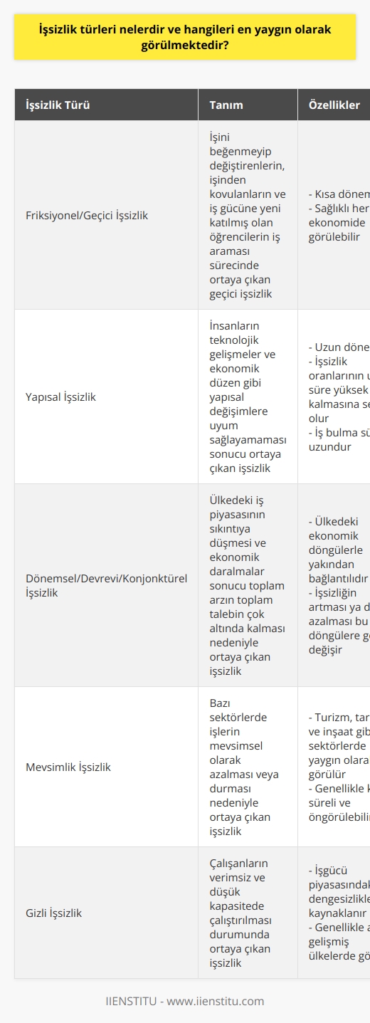 İşsizlik Türleri ve En Yaygın Görülenler  İşsizlik, toplumun önemli sorunlarından biri olarak bilinirken, farklı işsizlik türleri de mevcuttur. İşsizlik türleri arasında Friksiyonel/geçici işsizlik, yapısal işsizlik, dönemsel/devrevi/konjonktürel işsizlik, mevsimlik işsizlik, doğal işsizlik, bölgesel işsizlik ve gizli işsizlik sayılabilir. Bu işsizlik türleri içinde en yaygın olarak görülenler ise Friksiyonel/geçici işsizlik, yapısal işsizlik ve dönemsel/devrevi/konjonktürel işsizliktir.  Friksiyonel/Geçici İşsizlik  Friksiyonel işsizlik, işini beğenmeyip değiştirenlerin, işinden kovulanların ve iş gücüne yeni katılmış olan öğrencilerin iş araması sürecinde ortaya çıkan geçici işsizliktir. Kısa dönemli olmasıyla bilinen bu işsizlik türü, sağlıklı her ekonomide görülebilir.  Yapısal İşsizlik  Yapısal işsizlik, insanların teknolojik gelişmeler ve ekonomik düzen gibi yapısal değişimlere uyum sağlayamaması sonucu ortaya çıkan işsizliktir. Friksiyonel işsizliğin aksine uzun dönemli olan yapısal işsizlik, işsizlik oranlarının uzun süre yüksek kalmasına sebep olur. Ekonomide meydana gelen temel değişiklikler nedeniyle insanların iş bulması uzun sürmektedir.  Dönemsel/Devrevi/Konjonktürel İşsizlik  Dönemsel işsizlik, ülkedeki iş piyasasının sıkıntıya düşmesi ve ekonomik daralmalar sonucu toplam arzın toplam talebin çok altında kalması nedeniyle ortaya çıkar. Bu işsizlik türü, ülkedeki ekonomik döngülerle yakından bağlantılıdır ve işsizliğin artması ya da azalması bu döngülere göre değişir.  Sonuç  İşsizlik türleri içinde en yaygın olarak görülen Friksiyonel/geçici işsizlik, yapısal işsizlik ve dönemsel/devrevi/konjonktürel işsizliği özellikle ayrıntılı incelemek, işsizlik sorunlarına çözüm üretmede yol gösterici olabilir. Her işsizlik türünün kendine özgü nedenleri ve etkileri olduğu göz önünde bulundurularak, ekonomi politikalarının da buna göre şekillendirilmesi önem taşımaktadır.