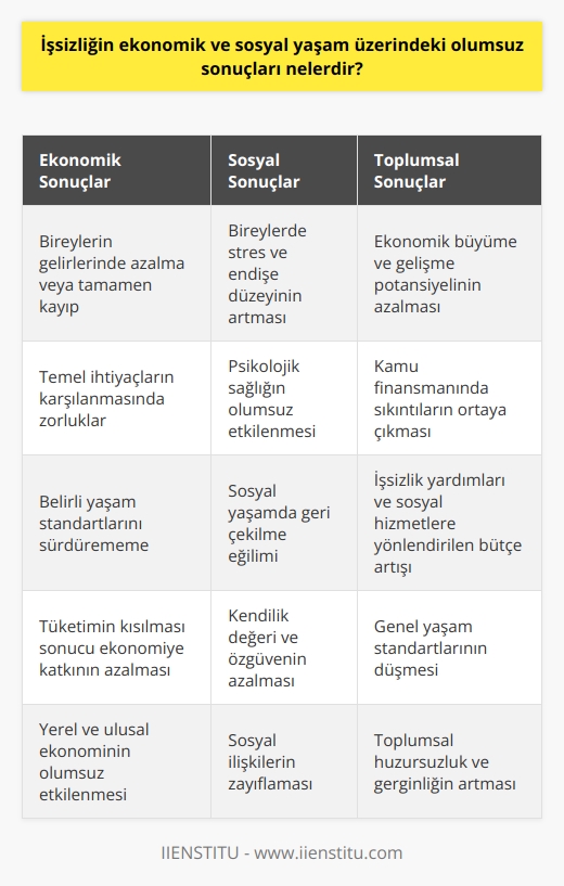 İşsizliğin Ekonomik ve Sosyal Yaşam Üzerindeki Olumsuz Sonuçları  İşsizlik durumu, bireylerin ekonomik ve sosyal yaşamlarında bir dizi olumsuz etki yaratmaktadır. İlk olarak, işsiz kalan bireylerin geliri azalır veya tamamen yok olur. Bu durum, bireyin temel ihtiyaçlarını karşılamasını zorlaştırırken, belirli yaşam standartlarını sürdürmesine de engel olabilmektedir.   İkincil olarak, işsizlik durumu, bireylerin sosyal yaşamlarına da olumsuz bir şekilde yansımaktadır. İşsiz olan bir birey, ekonomik sorunlar ve belirsizlik duygusu nedeniyle stres ve endişe yaşayabilmektedir. Bu durum, bireyin psikolojik sağlığını olumsuk yönde etkilemektedir. Ayrıca, işlerini kaybeden insanlar sosyal yaşamlarında da geri çekilme yaşayabilmektedirler, bu da kendilik değerlerini ve güvenlerini azaltabilir.   İşsizlik, ayrıca yerel ve ulusal ekonomiyi de olumsuz etkileyebilir. İşsiz bireyler tüketimlerini kısarlar, bu da genel ekonomiye katkıları azaltır. İşsizlik oranının yüksek olduğu bir ekonomi, büyüme ve gelişme potansiyelini yitirir. Ayrıca, devlet bütçesinin işsizlik yardımları ve sosyal hizmetlere yönlendirilmesi gerektiği için kamu finansmanında da sıkıntılar ortaya çıkar.   Sonuç olarak, işsizlik olgüsu, yaşam standartlarının düşmesine, psikolojik stres ve endişeye, ekonomik büyüme ve gelişme potansiyelinin azalmasına ve kamu finansmanının zorlanmasına neden olabilmektedir. Bu çerçevede, işsizliği önlemek ve azaltmak için politika yapıcılar ve karar vericilerin etkin çözüm önerileri geliştirmesi son derece önemlidir.
