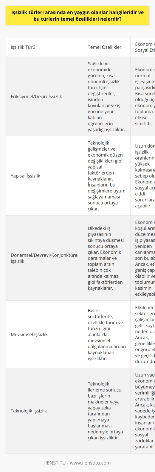 En Yaygın İşsizlik Türleri ve Temel Özellikleri  İşsizlik türleri içinde en çok görülen üç tür friksiyonel/geçici işsizlik, yapısal işsizlik, ve dönemsel/devrevi/konjonktürel işsizliktir. Bu türlerin temel özelliklerini inceleyerek, işsizliğin ekonomik ve sosyal etkilerini daha iyi anlayabiliriz.  Friksiyonel İşsizlik ve Kısa Dönemlilik  Friksiyonel/geçici işsizlik, sağlıklı bir ekonomide işini değiştirenlerin, işinden kovulanların ve iş gücüne yeni katılan öğrencilerin yaşadığı işsizlik türüdür. Bu tür işsizlik her ekonomide görülebilir ve temel özelliği kısa dönemli olmasıdır.  Yapısal İşsizlik ve Uyum Sorunu  Yapısal işsizlik, teknolojik gelişmeler ve ekonomik düzen değişiklikleri gibi yapısal faktörlerden kaynaklanır. İnsanların bu değişimlere uyum sağlayamaması sonucu ortaya çıkan işsizliktir. Bu tür işsizlik, uzun dönemli işsizlik oranlarının yüksek kalmasına sebep olur ve friksiyonel işsizliğin aksine uzun süreli niteliktedir.  Dönemsel İşsizlik ve İş Piyasası Sıkıntısı  Dönemsel/devrevi/konjonktürel işsizlik, ülkedeki iş piyasasının sıkıntıya düşmesi sonucu ortaya çıkmaktadır. Ekonomik daralmalar ve toplam arzın talebin çok altında kalması gibi faktörler nedeniyle ülkedeki    olanaklarında azalmalar yaşanır. Bu işsizlik türü, ekonomik koşulların düzelmesi ve iş piyasasının yeniden canlanmasıyla son bulabilir.  Sonuç  İşsizlik türlerini ve temel özelliklerini incelemek, ekonomide yaşanan gelişmeler ve sorunlarla ilgili daha iyi bir perspektif sunar. Friksiyonel/geçici işsizlik, yapısal işsizlik ve dönemsel/devrevi/konjonktürel işsizlik en yaygın işsizlik türleri olup, iş gücü planlaması ve ülkenin  politikaları açısından önemli konuları içerir. Bu nedenle, işsizliğin çözülmesinde hükümet politikaları, eğitim sistemi ve sosyal güvenlik sistemi gibi faktörlerin uyumlu bir şekilde çalışması gerekmektedir.