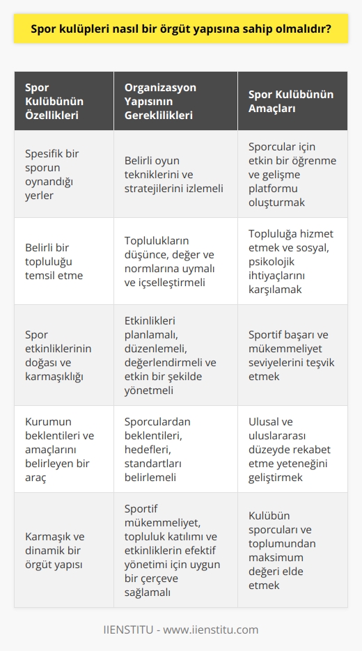 Spor kulüpleri, karmaşık ve dinamik örgüt yapılarına sahip olmalıdır ve bu yapılarının özgünlüklerini, topluluklarından ve spor etkinliklerinin doğasından alırlar. İlk olarak, kulüpler spesifik bir sporun oynandığı yerler olmalarından dolayı, belirli oyun tekniklerini ve stratejilerini izlemelidirler. Bu teknikler ve stratejiler, ekiplerin ödül kazanma potansiyelini maksimize etmek için belirli roller üstlenmelerini ve belirli şekillerde hareket etmelerini gerektirir. İkinci olarak, kulüpler belirli bir topluluğu temsil ettiklerinden, bu topluluklarının düşünce, değer ve normlarına uymalılar ve bunları içselleştirmeliler. Üçüncü olarak, spor etkinliklerinin doğası ve karmaşıklığı nedeniyle, kulüpler etkinliklerini planlamalı, düzenlemeli ve değerlendirmeli, ve bu süreçleri etkin bir şekilde yönetmeli ve denetlemelidir.  Böyle bir yapı, kulüplerin çeşitli amaçları hizmet etmesini sağlar. İlki, sporcular için etkin bir öğrenme ve gelişme platformu oluşturmaktır. İkincisi, topluluğunuza hizmet etmek ve onların sosyal ve psikolojik ihtiyaçlarını karşılamaktır. Üçüncüsü, sportif başarı ve mükemmeliyet seviyelerini teşvik etmek ve nihayetinde ulusal ve uluslararası düzeyde rekabet etme yeteneğini geliştirmektir.  Öte yandan, bir spor kulübünün örgüt yapısı, kurumun beklentilerini ve amaçlarını belirleyen ve yönlendiren bir araçtır. Bu beklentiler ve amaçlar, kulübün sporculardan ne beklediği, hangi hedefleri ve standartları belirleyeceği, nasıl bir spor etkinliği düzenleyeceği ve hangi topluluk değerlerini benimseyeceği şeklinde belirlenir.  Sonuç olarak, spor kulüpleri, sportif mükemmeliyet, topluluk katılımı ve spor etkinliklerinin efektif yönetimi ve denetimi için uygun bir çerçeve sağlamak üzere karmaşık ve dinamik bir örgüt yapısına sahip olmalıdır. Bu, kulübün sporcuları ve toplumundan alacağı maksimum değeri elde etmek ve aynı zamanda ulusal ve uluslararası düzeyde rekabet yeteneğini geliştirmek için gereklidir.