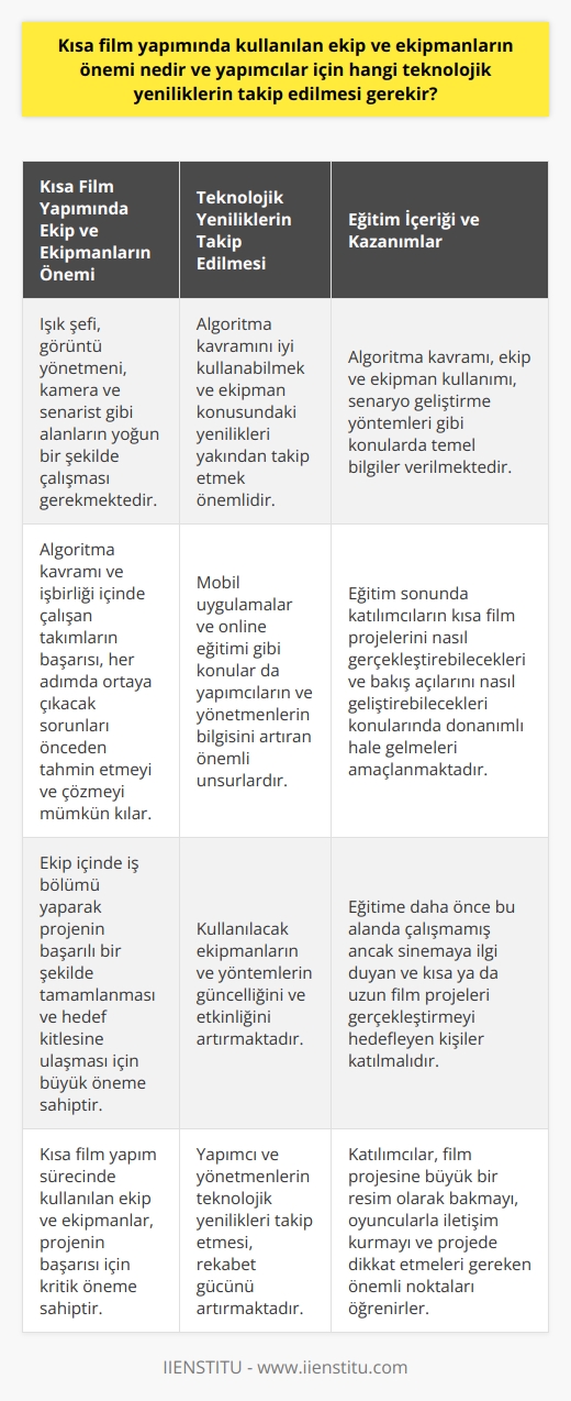 Kısa Film Yapımında Ekip ve Ekipmanların Önemi  Kısa film yapım sürecinde kullanılan ekip ve ekipmanlar, projenin başarılı bir şekilde tamamlanması ve hedef kitlesine ulaşması için büyük öneme sahiptir. Algoritma kavramı ve işbirliği içinde çalışan takımların başarısı, her adımda ortaya çıkacak sorunları önceden tahmin etmeyi ve çözmeyi mümkün kılar. Ekip içinde iş bölümü yaparak ışık şefi, görüntü yönetmeni, kamera ve senarist gibi alanların yoğun bir şekilde çalışması gerekmektedir.  Teknolojik Yeniliklerin Takip Edilmesi  Kısa film yapımı için yapımcıların takip etmesi gereken teknolojik yenilikler, süreç içinde kullanılacak ekipmanların ve yöntemlerin güncelliğini ve etkinliğini artırmaktadır. Bu nedenle, yapımcı ve yönetmenlerin algoritma kavramını iyi kullanabilmesi ve ekipman konusundaki yenilikleri yakından takip etmesi önemlidir. Ayrıca, mobil uygulamalar ve    eğitimi gibi konular da yapımcıların ve yönetmenlerin bilgisini artıran önemli unsurlardır.  Eğitim İçeriği ve Kazanımlar  Kısa film yapımı eğitiminde öğrencilere algoritma kavramı, ekip ve ekipman kullanımı, senaryo geliştirme yöntemleri gibi konularda temel bilgiler verilmektedir. Eğitim sonunda katılımcıların kısa film projelerini nasıl gerçekleştirebilecekleri ve bakış açılarını nasıl geliştirebilecekleri konularında donanımlı hale gelmeleri amaçlanmaktadır.  Eğitime Kimler Katılmalı?  Kısa film yapımı eğitimi, daha önce bu alanda çalışmamış ancak sinemaya ilgi duyan ve kısa ya da uzun film projeleri gerçekleştirmeyi hedefleyen kişiler için uygundur. Eğitim sürecinde öğrenilenler sayesinde katılımcılar, film projesine büyük bir resim olarak bakmayı, oyuncularla iletişim kurmayı ve projede dikkat etmeleri gereken önemli noktaları öğrenirler.  Sonuç olarak, kısa film yapımında kullanılan ekip ve ekipmanların önemi ve yapımcılar için takip edilmesi gereken teknolojik yenilikler, projelerin başarıya ulaşması ve sektörde rekabet gücüne sahip olması açısından büyük önem taşımaktadır. Bu nedenle, bu alanda eğitim almayı ve sürekli kendini geliştirmeyi hedefleyenler için kısa film yapımı eğitimine katılmak son derece değerlidir.