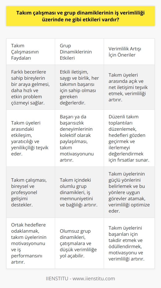 Takım çalışması ve grup dinamiklerinin iş verimliliği üzerinde önemli bir etkisi vardır. Bir başarı, beraberlik ve beraber çalışma üzerine kurulu olan takım, bir amacı gerçekleştirmek için bir araya gelmiş en az iki kişiden oluşan bir topluluktur. Takım çalışması, iş yerindeki verimliliğı ve etkinliği artırmak için gerekli olan bir unsurdur. Kuvvetli bir takım oluşturan bireyler, birlikte çalıştıklarında çeşitli beceri, eğitim ve görüşlerini birleştirerek belirlenen hedeflere daha hızlı ve etkin bir şekilde ulaşabilirler.  İletişim, etkili bir takım çalışmasının temelini oluşturur. Takım üyeleri, birbirlerinin performansından da sorumlu olmalı ve sürekli olarak etkileşimde bulunmalıdır. Kendi performansları kadar diğer takım üyelerinin performansı da takımın genel başarısı üzerinde etkilidir. Bu takım içindeki etkileşimi arttırmak için doğru ve   ni kullanmak önemlidir.  Etkili iletişim, saygı ve birlik, her takımın    için sahip olması gereken değerlerdir. Üyeler birbirlerine emir vermek yerine rica etmeli ve birbirlerine geri bildirimlerde bulunmalıdırlar. Ayrıca, Birlikten kuvvet doğar ve Hiçbirimiz Hepimiz Kadar Akıllı Ve Zeki Değil, takım çalışmasının değerini ve önemini vurgular.  Başka bir önemli etken, birlikte başarıyı deneyimlemektir. Takım çalışmalarının en güzel yanı da bu aidiyetlik ve beraber başardık duygusunu yaşatmasıdır. Bu duygu takım çalışması için motivasyon sağlar ve takımdaki bireylerin birbirleriyle daha iyi çalışabilmesi için gereklidir. Bu nedenle, başarı ya da başarısızlık deneyimlerinin kolektif olarak paylaşılması önemlidir.  Öte yandan, bireysel ve profesyonel gelişim de bir takımın iş verimliliği üzerinde etkilidir. İş yerinde kendini geliştirmek isteyen bir birey, takım içindeki görevlerini daha verimli ve etkin bir şekilde yerine getirebilir.  Sonuç olarak, takım çalışması ve grup dinamiklerinin etkisi, iş yerindeki performans ve verimlilik üzerinde büyük bir etkisi vardır. Sadık ve etkili iletişime dayalı bir takım, daha büyük hedeflere ulaşabilir ve her birey, takımın genel başarısına katkıda bulunabilir. İşte, iş verimliliği üzerinde pozitif bir etkiye sahip olan takım çalışması ve grup dinamiklerinin önemini anlamak için bu konular üzerinde daha fazla çalışma yapılması gerekmektedir. Birlikte başarmanın ve başarının takım içindeki her bireyi motive etmesi ve birlikte çözüm bulma yeteneğine katkıda bulunması önemlidir.  Nihayetinde, takım çalışması ve grup dinamiklerini anlayabilmek ve verimliliği artırmak için kendi iş yerimizde bunları uygulamak önemlidir. Güçlü bir takım oluşturmak, bireylerin iş yerinde daha etkili ve verimli olmalarını sağlar. Bir ekip içinde çalışmanın daha büyük hedeflere ulaşmak için nasıl katkıda bulunduğunu anlamak için, kendi iş yerimizde bu ilkeleri uygulamalı ve takım çalışmasını etkin bir şekilde teşvik etmeliyiz. İş yerinde takım çalışmasını teşvik etmek, daha yüksek hedeflere ulaşmak ve başarıyı paylaşmak suretiyle her bireyin performansını artırabilir.