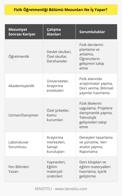 Fizik öğretmeni olarak mezun olan kişinin hayatı eğitimle devam etmektedir. Üniversiteyi bitirmiş bile olsa bireyler artık başka kişileri eğitmeye başlar. Eğitim kurumlarında öğrencilere fizik üzerine ders anlatır. Mezun olan bireyler tamamen eğitim alanıyla ilgilenir ve yeni öğrencilere fizikle ilgili dersler verir.