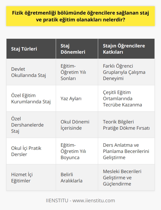 Fizik öğretmenliği bölümünde öğrencilere, uygulamalı eğitim fırsatları sağlanmaktadır. Bu eğitimler genellikle içerisinde staj ve pratik dersleri barındırır. Öğrenciler, eğitim aldıkları bölümle ilgili teorik bilgilerini bu staj ve pratik derslerle pratiğe dökme imkanı bulurlar. Ayrıca, stajlar genellikle eğitim-öğretim yılının sonlarında ve yaz aylarında yapılmaktadır. Bu sayede öğrenciler, okul dönemi içerisinde öğrendikleri bilgileri stajları sırasında kullanma ve pekiştirme fırsatı elde ederler.  Staj imkanları genellikle devlet okulları, özel eğitim kurumları ve birebir eğitim veren özel dershaneler olmak üzere çeşitlilik gösterir. Bu çeşitlilik sayesinde öğrenciler, farklı eğitim ortamlarında deneyim kazanma ve farklı öğrenci grupları ile çalışma imkanı bulurlar. Bu durum, mezuniyet sonrası kariyer planlarını şekillendirmekte ve öğrencilerin eğitim yaşantılarına zenginlik katmaktadır.   Öte yandan, pratik dersler ise genellikle okulda gerçekleştirilir. Bu derslerde öğrenciler, bir konuyu nasıl anlatacaklarını, ders planı hazırlamayı, öğrencilere nasıl yaklaşacaklarını ve eğitim materyallerini nasıl kullanacaklarını öğrenirler. Bu hizmet içi eğitimler sayesinde öğrenciler, teorik bilgilerini pratiğe dökme ve mesleki becerilerini geliştirme fırsatı bulurlar.   Sonuç olarak, fizik öğretmenliği bölümü öğrencilerine, yoğun ve detaylı bir eğitim süreci sunar. Bu eğitim sırasında sunulan staj ve pratik ders imkanları, öğrencilerin teorik bilgilerini hayata geçirmelerini, mesleki beceriler kazanmalarını ve mezuniyet sonrası kariyer hedeflerine daha emin adımlarla ilerlemelerini sağlar. Bu nedenle, fizik öğretmenliği bölümünü tercih etmek isteyen adayların, bu imkanları dikkate alarak karar vermeleri önemlidir.