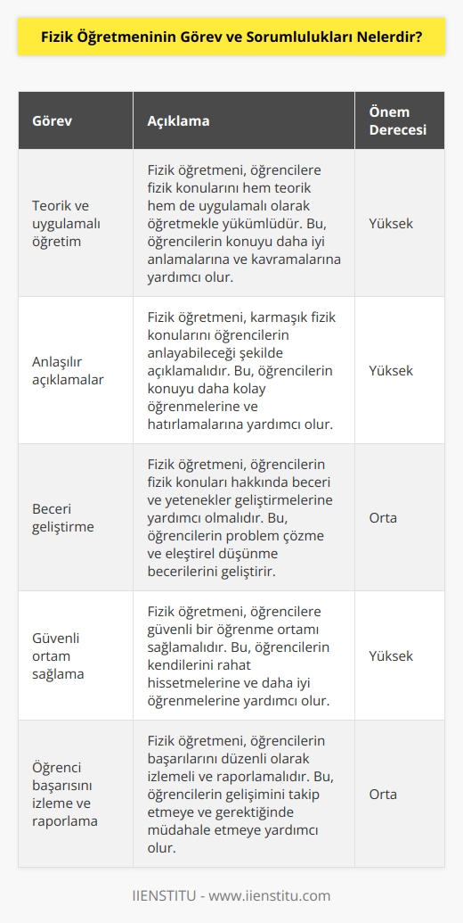 Fizik Öğretmeninin Görev ve Sorumlulukları;  1. Öğrencilerin öğrendiklerini teorik ve uygulamalı olarak öğretmek.  2. Fizik konularını öğrencilerin anlayabileceği şekilde açıklamak.  3. Öğrencilere fizik konuları hakkında beceri ve beceriler geliştirmelerini sağlamak.  4. Öğrencileri fizik derslerinde güvenli bir ortamda eğitmek.  5. Fizik konularını öğrencilerin ilgisini çekmek için etkili    kullanmak.  6. Öğrencilerin konu üzerinde etkin çalışmalar yapmalarını sağlamak.  7. Öğrencilerin başarılarını izlemek ve raporlamak.  8. Öğrencilerin genel akademik başarısını desteklemek.  9. Öğrencilerin fizik konuları hakkında meraklarını cevaplamak.  10. Öğrencilerin fizik konuları üzerinde sorgulayıcı olmalarını teşvik etmek.