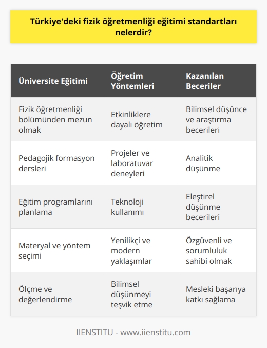 Fizik Öğretmenliği Eğitimi Standartları  Türkiyedeki fizik öğretmenliği eğitimi standartları, öğrencilere madde, enerji, uzay ve zaman kavramlarını öğretmeyi amaçlayarak, modern eğitim gelişmelerine uygun olarak şekillenmiştir. Başarılı bir fizik öğretmeni olabilmek için üniversite düzeyinde fizik öğretmenliği bölümünden mezun olmak gereklidir. Derslerde temel bilimlerin yanı sıra metodoloji, eğitim psikolojisi ve pedagoji konularında da eğitim alınır.  Üniversite Eğitimi ve Pedagojik Formasyon  Fizik öğretmenliği bölümünde, öğrenciler alan derslerinin yanı sıra   ni de başarıyla tamamlamalıdırlar. Bu dersler pedagojik formasyon eğitimi adını alır ve öğretmen adaylarının eğitimciliği için önemli bir zemindir. Adaylar bu derslerde, eğitim programlarını planlama, materyal ve yöntem seçimi, ölçme ve değerlendirme gibi alanlarda bilgi ve beceri edinirler.  Etkinliklere Dayalı Öğretim  Türkiyedeki fizik öğretmenliği eğitimi standartları, öğrencilere deney ve gözlem yapmayı teşvik ederek, bilimsel düşünce ve araştırma becerilerini geliştirir. Öğretmen adayları, bu amaç doğrultusunda projeler ve laboratuvar deneyleri üzerinde çalışarak, öğrencilere pratik bilgi sunan ve analitik düşünmeyi öğreten öğretmenler yetiştirilir.  Öğretim Materyalleri ve Teknoloji  Fizik öğretmenliği bölümünde eğitim gören öğrenciler, teknolojiyi nasıl kullanabilecekleri ve öğrencilere nasıl aktarabilecekleri üzerine eğitim alırlar. Öğrencilere sürekli gelişen teknolojinin sağladığı imkanlar çerçevesinde eğitim vererek, gelecekte elde edecekleri mesleki başarıya katkı sağlarlar.  Yenilikçi ve Modern Yaklaşımlar  Öğretmen adayları, fizik öğretmenliği bölümünde yenilikçi ve modern eğitim yaklaşımlarını öğrenirler. Bu yaklaşımların amacı, öğrencilere eleştirel düşünme becerileri kazandırarak, eğitim ve iş hayatlarında başarılı bireyler yetiştirmektir. Ayrıca öğretmen adayları, öğrencilere özgüvenli ve sorumluluk sahibi kişiler olarak yetişmelerine katkı sağlayacak davranışları öğrenirler.  Sonuç olarak, Türkiyedeki fizik öğretmenliği eğitimi standartları, öğrencilerin hem alan bilgilerini hem de eğitimciliği açısından donanımlı olmalarını amaçlamaktadır. Bu amaç doğrultusunda, üniversitelerde öğretmen adaylarına yönelik pedagojik formasyon eğitimi, etkinliklere dayalı öğretim, öğretim materyalleri ve teknoloji kullanımı üzerine dersler verilmektedir. Yenilikçi ve modern eğitim yaklaşımları sayesinde, öğrenciler bilimsel düşünme ve eleştirel düşünme becerilerini geliştirerek, gelecekte başarılı öğretmenler olmalarına katkı sağlanır.