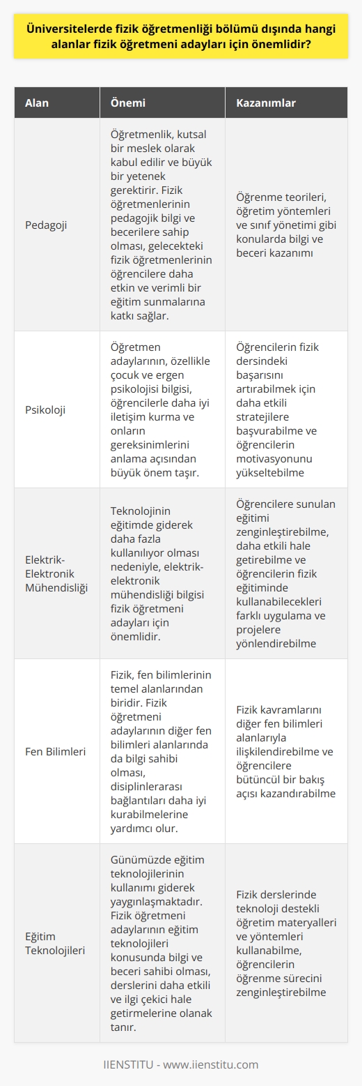 Fizik öğretmeni adaylarının önemli alanlar  Fizik öğretmenliği bölümü dışında, üniversitelerde fizik öğretmeni adaylarının önemli gördüğü alanlar arasında pedagoji, psikoloji ve elektrik-elektronik mühendislik gibi alanlar yer almaktadır. Bu alanların sağladığı bilgi ve beceriler, öğretmen adaylarının görevlerini yerine getirebilmesi için oldukça yararlıdır.   Pedagojik bilgi ve beceri  Öğretmenlik, kutsal bir meslek olarak kabul edilir ve büyük bir yetenek gerektirir. Fizik öğretmenlerinin pedagojik bilgi ve becerilere sahip olması, gelecekteki fizik öğretmenlerinin öğrencilere daha etkin ve verimli bir eğitim sunmalarına katkı sağlar. Pedagojik yetenekleri geliştirmek amacıyla, öğretmen adaylarının öğrenme teorileri, öğretim yöntemleri ve sınıf yönetimi gibi konulara önem vermesi gerekmektedir.  Psikoloji bilgisi  Öğretmen adaylarının, özellikle çocuk ve ergen psikolojisi bilgisi, öğrencilerle daha iyi iletişim kurma ve onların gereksinimlerini anlama açısından büyük önem taşır. Bu sayede fizik öğretmeni adayları, öğrencilerin fizik dersindeki başarısını artırabilmek için daha etkili stratejilere başvurabilir ve öğrencilerinin motivasyonunu yükseltebilirler.   Elektrik-elektronik mühendislik bilgisi  Fizik öğretmenliği bölümü dışında bir diğer önemli alan da elektrik-elektronik mühendisliktir. Bu alanın fizik öğretmeni adayları için önemi, teknolojinin eğitimde giderek daha fazla kullanılıyor olmasıdır. Öğretmenler, elektrik-elektronik mühendislik alanından kazandıkları bilgi ve becerileri kullanarak, öğrencilere sunulan eğitimi zenginleştirebilir ve daha etkili hale getirebilirler. Ayrıca, bu alanlar sayesinde öğrencilerin fizik eğitiminde kullanabilecekleri farklı uygulama ve projelere yönlendirebilirler.   Sonuç olarak, üniversitede fizik öğretmeni adayları için fizik öğretmenliği bölümünün yanında pedagoji, psikoloji ve elektrik-elektronik mühendislik gibi alanlar da büyük önem arz etmektedir. Bu alanlardan edinilen beceriler, fizik öğretmenlerinin öğrencilere daha kaliteli bir eğitim sunabilmesine katkıda bulunarak, öğrencilerin fizikle ilgili başarısını ve ilgisini artırabilir.
