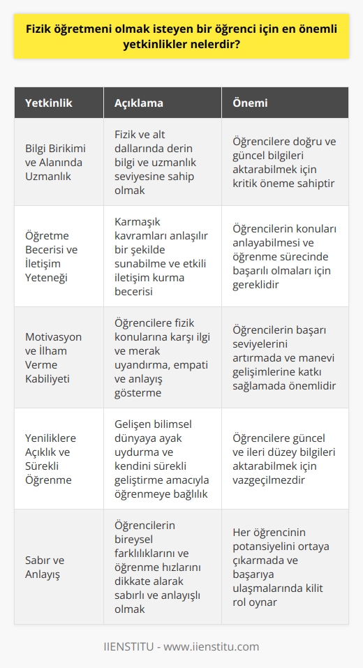 Fizik Öğretmeni Olmak İsteyen Bir Öğrenci İçin En Önemli Yetkinlikler     ve kutsal olduğu bilinir. Fizik öğretmenliği de bu zorlu meslek alanında büyük bir yetenek ve özveri gerektirir. Fizik öğretmeni olmak isteyen bir öğrenci için en önemli yetkinlikler şunlardır.  Bilgi Birikimi ve Alanında Uzmanlık  Fizik öğretmenliği için önemli bir yetkinlik alanında derin bilgi ve uzmanlık seviyesine sahip olmaktır. Fizik, madde, enerji, uzay ve zamanı inceleyen bir bilim dalıdır ve farklı disiplinleri içerir. Bu nedenle, öğrencinin fiziği ve alt dallarını tam anlamıyla kavraması gereklidir.  Öğretme Becerisi ve İletişim Yeteneği  Bir fizik öğretmeninin başarılı olabilmesi için öğretme becerisine ve iletişim yeteneğine sahip olması hayati önem taşır. Öğrencilere karmaşık kavramları ve teorileri anlaşılır bir şekilde sunabilme becerisi ve etkili iletişim kurarak bilgi aktarabilme becerisi öğretmen adayının başarısını belirleyecektir.  Motivasyon ve İlham Verme Kabiliyeti  Öğretmenlik mesleğinde motivasyon ve ilham verme becerisi büyük önem taşır. Öğrencilere fizik konularına karşı ilgi ve merak uyandırarak, öğrencilerin başarı seviyelerine etki etmek önemli bir yetkinliktir. Aynı zamanda, öğrencilere empati ve anlayış göstererek onların manevi gelişimine de katkı sağlamak gereklidir.  Yeniliklere Açıklık ve Sürekli Öğrenme  Bir fizik öğretmeninin, sürekli gelişen bilimsel dünyaya ayak uydurabilmesi ve bu bilgileri öğrencilere aktarabilmesi önemlidir. Öğretmenin, yeniliklere açık olması ve kendini sürekli geliştirme amacıyla öğrenmeye olan bağlılığı, öğrencilerin başarı oranında da artış sağlayacaktır.  Sonuç olarak, fizik öğretmeni olmak isteyen bir öğrencinin bilgi birikimi ve alanında uzmanlık, öğretme becerisi ve iletişim yeteneği, motivasyon ve ilham verme kabiliyeti, yeniliklere açıklık ve sürekli öğrenme gibi temel yetkinliklere sahip olması gerekmektedir. Bu yetkinlikler öğretmen adayının başarılı olmasında ve fizik öğretmenliği mesleğinde tatmin edici bir deneyim yaşamasında büyük önem taşır.