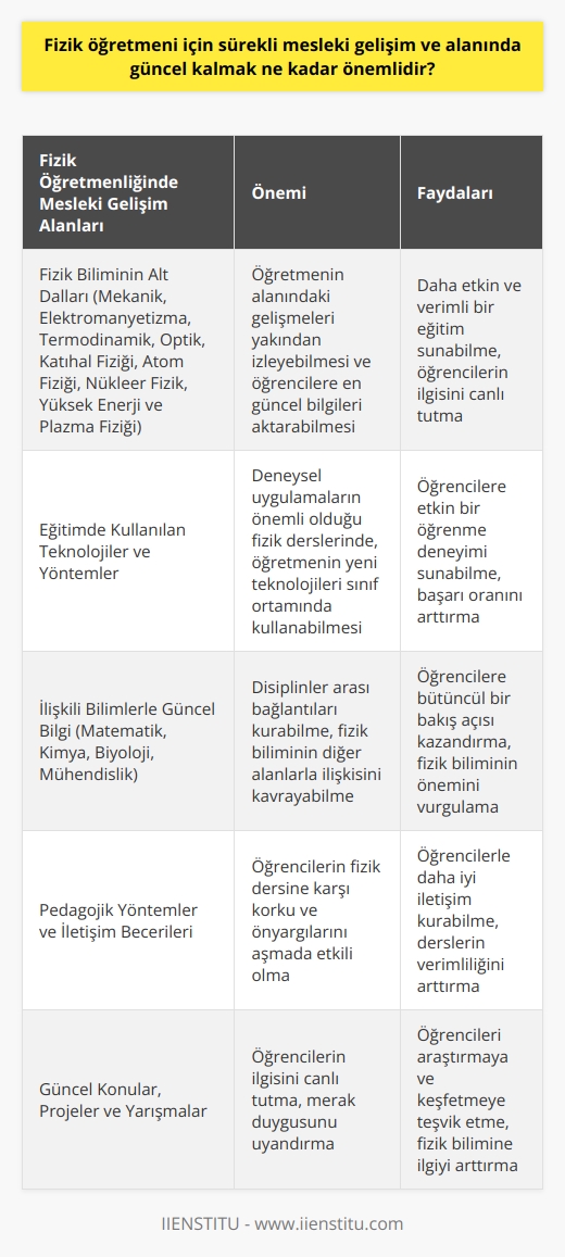 Fizik Öğretmenleri İçin Sürekli Mesleki Gelişim ve Güncel Kalmak Önemi  Öğretmenlik kutsal bir meslek olup, bu zorlu görevi başarıyla yerine getirebilmek büyük bir yetenek gerektirir. Fizik öğretmenleri de bu anlamda özel bir öneme sahiptir, zira fizik bilimi, madde, enerji, uzay ve zaman arasındaki ilişkileri inceleyen, deney ve gözleme dayalı bir disiplindir.  Sürekli Gelişim ve Alanında Güncel Kalmak  Fizik öğretmeni için sürekli mesleki gelişim ve alanında güncel kalmak büyük önem taşır. Fizik bilimi sürekli değişen ve gelişen bir alan olup, öğretmenlerin yeni yöntemler ve teknolojilerle donanımlı olması, öğrencilere daha etkin ve verimli bir eğitim sunabilmesi açısından kritik öneme sahiptir.  Alt Dallar ve İlişkili Bilimlerle Güncel Bilgi Fizik biliminin alt dalları olan mekanik, elektromanyetizma, termodinamik, optik, katıhal fiziği, atom fiziği, nükleer fizik, yüksek enerji ve plazma fiziği gibi konuların sürekli olarak takip edilmesi, öğretmenin alanındaki gelişmeleri yakından izleyebilmesi ve öğrencilere en güncel bilgileri aktarabilmesi açısından önemlidir.  Eğitimde Kullanılan Teknolojiler ve Yöntemler  Fizik öğretmeni için sürekli mesleki gelişim, eğitim sürecinde kullanılan teknolojiler ve yöntemlerin de sürekli olarak güncellenmesini gerektirir. Özellikle deneysel uygulamaların önemli olduğu fizik derslerinde, öğretmenin yeni teknolojileri sınıf ortamında kullanabilmesi ve öğrencilere etkin bir öğrenme deneyimi sunabilmesi, başarı oranını arttıracaktır.  Öğrencilere İlham Vermek ve İlgiyi Canlı Tutmak  Fizik dersine karşı öğrencilerin genelde korkulu ve önyargılı yaklaşımları, öğretmenlerin mesleki gelişmeye verdiği önem ve alanındaki güncel bilgilerle uygulamaları sayesinde aşılabilir. Güncel konular, projeler ve yarışmalarla öğrencilerin ilgisini canlı tutan, sürekli öğrenen ve kendini geliştiren öğretmenler, fizik öğretiminde daha başarılı olacaklardır.  Sonuç olarak, fizik öğretmenleri için sürekli mesleki gelişim ve alanında güncel kalmak, öğrencilere sağladığı etkin eğitim ve rehberlikle birlikte, öğretmenlerin başarı oranını arttıran ve öğrenci motivasyonunu yükselten bir konumdadır.