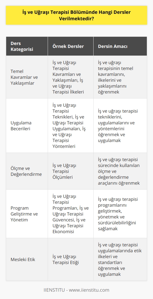 İş ve Uğraşı Terapisi Bölümünde genellikle aşağıdaki dersler verilmektedir:  1. İş ve Uğraşı Terapisi Kavramları ve Yaklaşımları 2. İş ve Uğraşı Terapisi İlkeleri 3. İş ve Uğraşı Terapisi Teknikleri 4. İş ve Uğraşı Terapisi Uygulamaları 5. İş ve Uğraşı Terapisi Yöntemleri 6. İş ve Uğraşı Terapisi Ölçümleri 7. İş ve Uğraşı Terapisi Programları 8. İş ve Uğraşı Terapisi Güvencesi 9. İş ve Uğraşı Terapisi Ekonomisi 10. İş ve Uğraşı Terapisi Etiği