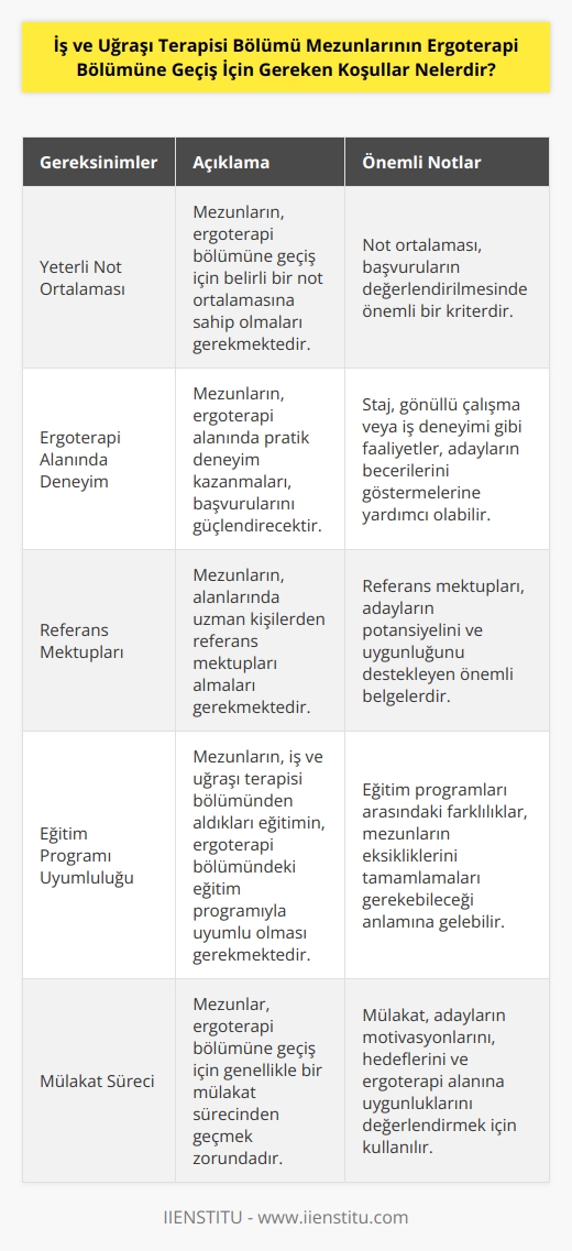 Ergoterapi bölümüne geçiş için mezunların, öncelikle yeterli not ortalamasına sahip olmaları gerekmektedir. Ayrıca, mezunların, kendilerini göstermek için, ergoterapi alanında deneyim kazanmaları ve gerekli referans mektuplarına sahip olmaları gerekmektedir. Mezunların ayrıca, iş ve uğraşı terapisi bölümünden almış oldukları eğitimin ergoterapi bölümündeki eğitim programıyla uyumlu olması gerektiğini de unutmamaları gerekmektedir.