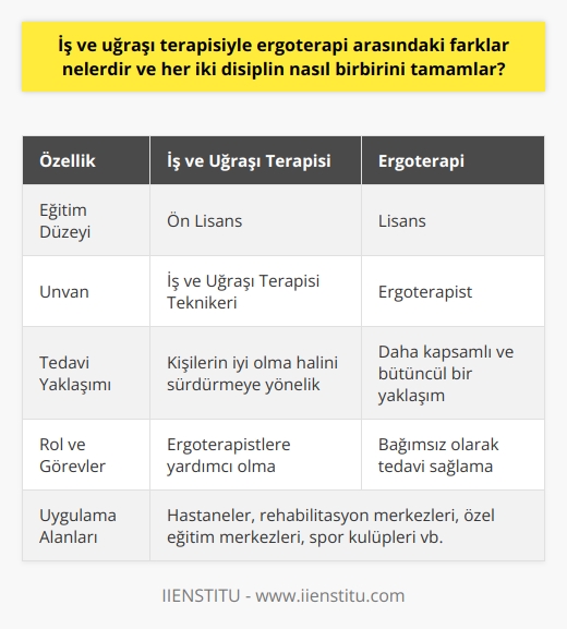 İş ve Uğraşı Terapisi ile Ergoterapi Arasındaki Farklar  İş ve uğraşı terapisi ve ergoterapi, sağlık alanında önemli disiplinler olmasına rağmen, farklı özellik ve yaklaşımlara sahiptir. İş ve uğraşı terapisi ön lisans düzeyinde bir eğitim programını ifade ederken, ergoterapi lisans düzeyinde eğitim veren bir sağlık disiplinidir. İş ve uğraşı terapisi, iş ve uğraşı terapisi teknikeri unvanıyla ergoterapistlere yardım ederken, ergoterapistler ise bağımsız olarak tedavi sağlarlar.  Fiziksel, Ruhsal ve Psikomotor Tedavilerin İyileştirilmesi  Her iki disiplin de hastaların fiziksel, ruhsal, psikomotor ve bilişsel yeterliliklerini geliştirmeye yönelik tedavi yöntemleri uygulamaktadır. İş ve uğraşı terapisi bölümünde öğretilen tedavi yolları, kişilerin iyi olma hâlini sürdürmeye yönelik olarak uygulanırken, ergoterapi bölümünde bu süreç daha kapsamlı bir şekilde ele alınmaktadır.  Yaklaşımların Birbirini Tamamlaması  İş ve uğraşı terapisi ve ergoterapi disiplinleri, birbirini tamamlayıcı niteliktedir. İş ve uğraşı terapisi teknikerleri, hastaların günlük hayat etkinliklerini göz önünde bulundurarak uygun tedaviler uygularken, ergoterapistler ise bu sürece daha kapsamlı bir şekilde müdahale ederek hastaların tekrar yaşamsal   lerine katılmasını sağlar ve görevlerini yerine getirirler.  Uygulama Alanları ve İş Birliği  İş ve uğraşı terapistleri ve ergoterapistler, kamu ve özel sektörde farklı sağlık hizmet alanlarında çalışarak, birlikte uygun tedavi programlarının uygulanmasında görev alırlar. Hastaneler, rehabilitasyon merkezleri, özel eğitim merkezleri ve spor kulüpleri gibi alanlarda faaliyet göstermektedirler.  Sonuç  İş ve uğraşı terapisi ve ergoterapi arasındaki temel farklar, eğitim düzeyi ve unvanlardır. Her iki disiplin, hastaların yaşam kalitesini artırmaya yönelik tedaviler uygularken, birbirini tamamlayıcı roller üstlenir ve sağlık alanındaki önemli görevleri birlikte yerine getirirler. Bu sayede, hastaların fiziksel, ruhsal ve sosyal olarak daha sağlıklı bir yaşam sürmeleri amaçlanmaktadır.