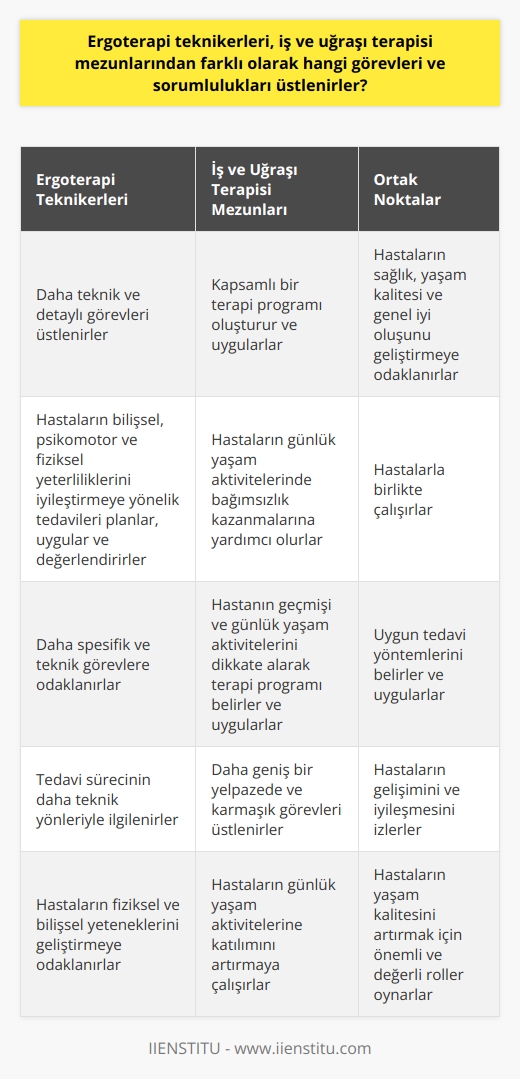 Ergoterapi teknikerleri ve iş ve uğraşı terapisi mezunları arasındaki temel farklılıklar ve benzerlikler, bu alanlarda çalışan profesyonellerin görevlerine ve sorumluluklarına bağlıdır. Ergoterapi teknikerleri, genellikle iş ve uğraşı terapisi mezunlarına kıyasla daha fazla teknik ve detaylı görevleri üstlenirler. Bu, hastaların bilişsel, psikomotor ve fiziksel yeterliliklerini iyileştirmeye yönelik tedavileri planlamak, uygulamak ve değerlendirmek anlamına gelir.  Öte yandan, iş ve uğraşı terapisi mezunları genellikle hastaların günlük yaşam aktivitelerinde bağımsızlık kazanmalarına yardımcı olan kapsamlı bir terapi programı oluşturur ve uygular. Bu programlar, genellikle hastanın geçmişi ve günlük yaşam aktivitelerini dikkate alarak belirlenir ve uygulanır. Bu nedenle, iş ve uğraşı terapisi mezunlarının görevi genellikle daha karmaşıktır ve daha geniş bir yelpazeyi kapsar.  Genel olarak, ergoterapi teknikerleri ve iş ve uğraşı terapisi mezunları arasında belirgin farklar vardır. Ancak, her iki profesyonel de kişinin sağlık, yaşam kalitesi ve genel iyi oluşunu geliştirmeye odaklanır. Bunun için hastalarla birlikte çalışırlar, uygun tedavi yöntemlerini belirler ve uygularlar ve hastaların gelişimini ve iyileşmesini izlerler. Her iki pozisyon da, hastalara yardımcı olmak ve yaşam kalitelerini artırmak için önemli ve değerli roller oynar.