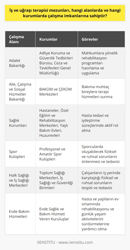 İş ve uğraşı terapisi mezunları, geniş bir yelpazede çalışma fırsatı bulmaktadır. Kamu ve özel sektörde birçok alanda, çeşitli kurumlarda görev alabilirler. Adliye koruma ve güvenlik tedbirleri bürosunda; adalet bakanlığı, ceza ve tevkifevleri genel müdürlüğü; ayrıca, Aile, Çalışma ve Sosyal Hizmetler Bakanlığı, BAKÜM ve ÇEKÜM merkezlerinde çalışma imkanına sahip olabilirler.  İş ve uğraşı terapisi mezunlarının çalışma alanlarını genişleten bir diğer sektör sağlık kuruluşlarıdır. Özellikle hastaneler, özel eğitim ve rehabilitasyon merkezlerinde; hasta tedavi ve iyileştirme süreçlerinde önemli roller üstlenirler. Ayrıca bu meslek grupları, yaşlı bakım evleri ve huzurevlerinde de görev alabilirler.  Spor kulüplerinde iş ve uğraşı terapisi uzmanlarına yönelik talepler de bulunmaktadır. Burada sporcularda oluşabilecek fiziksel ve ruhsal sorunların önlenmesi ve tedavisi konusunda aktif roller alırlar. Halk sağlığı merkezlerinde ve iş sağlığı merkezlerinde; işçilerin iş yerinde karşılaştığı fiziksel ve ruhsal sorunların tespiti ve tedavisi üzerinde durulabilir.   Son olarak, iş ve uğraşı terapisi mezunları, evde bakım hizmeti veren kuruluşlarda da çalışabilirler. Hasta ya da yaşlıların ev ortamında rehabilite edilmesi ve günlük yaşam aktivitelerini sürdürebilmeleri için gereken tedavileri uygularlar.   Özetle, iş ve uğraşı terapisi mezunlarının, kamu ve özel kurumların yanı sıra sağlık, eğitim, adliye ve spor sektöründe birçok iş imkanları bulunmaktadır. Her bir alanda farklı özelliklere ve bakış açısına sahip hastalara uygun tedavi programlarını uygulayarak, hastaların yaşam kalitelerini artırmak için çalışırlar. Bu nedenle, iş ve uğraşı terapisi mezunu olmayı düşünen kişilerin, yeteneklerini ve ilgilerini dikkate alarak hangi alanda çalışmak istediklerini belirlemeleri önemlidir.