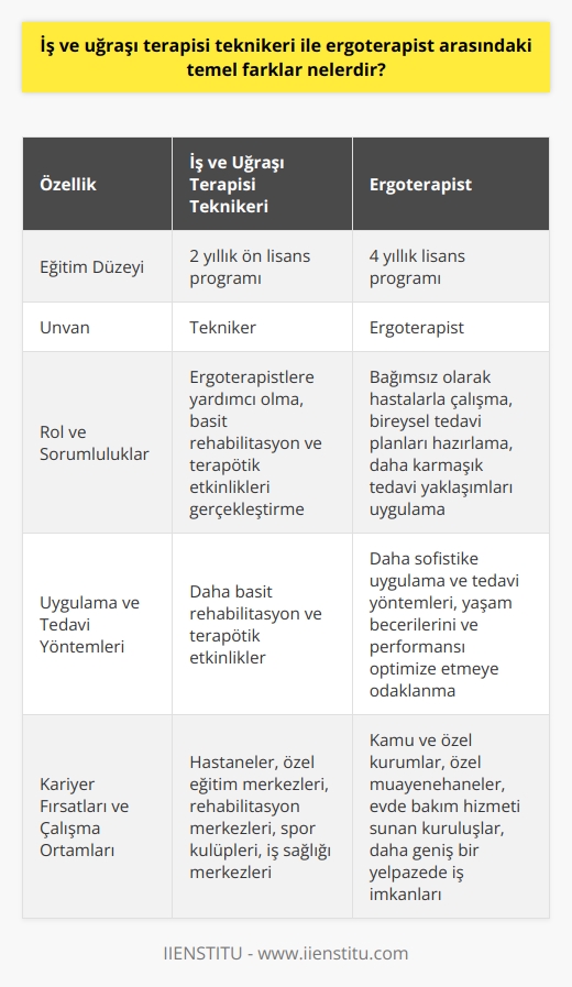 İş ve Uğraşı Terapisi Teknikeri ile Ergoterapist Arasındaki Temel Farklar  İş ve uğraşı terapisi (İUT) ve ergoterapi, benzer amaçlara sahip olsa da, bu alanlarda çalışan profesyoneller ve uygulamaları iş ve uğraşı terapisi teknikeri ve ergoterapist arasında önemli farklılıklar bulunmaktadır. İş ve uğraşı terapisi teknikerleri, iş ve uğraşı terapisi bölümünden ön lisans derecesiyle mezun olup ergoterapistlere yardım etme görevinde bulunurken, ergoterapistler lisans seviyesinde eğitim almış ve hastaların bağımsızlığını, işlevselliğini ve yaşam kalitesini artırmaya yönelik daha karmaşık tedavi yaklaşımları uygulamaktadırlar.  Eğitim Süreci ve Ünvan Farklılığı  İş ve uğraşı terapisi teknikerleri, 2 yıllık ön lisans programından mezun olarak ve tekniker unvanını alarak ergoterapistlere yardımcı rolde hizmet verirler. Başka bir deyişle, iş ve uğraşı terapisi teknikerleri, tedavi sürecinde ergoterapistin öncülüğünde ve rehberliğinde çalışarak hastaların ihtiyaçlarına yönelik hizmet sunarlar.  Öte yandan, ergoterapistler, 4 yıllık lisans eğitimi alarak gerekli bilgi ve becerilere sahip olup, kendi başına doğrudan hastalarla çalışabilen ve bireysel tedavi planları hazırlayabilen profesyonellerdir. Bu bağlamda, ergoterapistler, iş ve uğraşı terapisi teknikerlerinden daha üst bir yetkinlik düzeyine sahip olup, daha fazla sorumluluk üstlenmektedirler.  Uygulama ve Tedavi Yöntemleri  Hem iş ve uğraşı terapisi teknikerleri hem de ergoterapistler, hastaların fiziksel, psikolojik ve bilişsel yeterliliklerini geliştirmeye yönelik tedaviler uygular. Ancak, ergoterapistler, daha sofistike uygulama ve tedavi yöntemlerini kullanarak hastaların yaşam becerilerini ve performansını optimize etmeye odaklanırken, iş ve uğraşı terapisi teknikerleri, genellikle daha basit rehabilitasyon ve terapötik etkinlikleri gerçekleştirerek ergoterapistlere yardımcı olmaktadır.  Kariyer Fırsatları ve Çalışma Ortamları  İş ve uğraşı terapisi teknikerleri ve ergoterapistler, sağlık ve sosyal hizmet alanlarında farklı iş olanakları ve çalışma ortamlarına sahip olabilir. İş ve uğraşı terapisi teknikerleri, hastaneler, özel eğitim merkezleri, rehabilitasyon merkezleri, spor kulüpleri ve iş sağlığı merkezleri gibi ortamlarda çalışırken, ergoterapistler, kamu ve özel kurumlar, özel muayenehaneler ve evde    sunan kuruluşlar gibi daha geniş bir yelpazedeki iş imkanlarına sahiptirler.   Sonuç olarak, iş ve uğraşı terapisi teknikerleri ve ergoterapistler arasındaki temel farklar, eğitim düzeyleri, ünvanlar, tedavi yöntemlerindeki karmaşıklık derecesi, ve kariyer fırsatları ve çalışma ortamlarının çeşitliliği olarak özetlenebilir. Her iki profesyonel grup da, hastaların yaşam kalitesini ve işlevselliğini artırmaya yönelik önemli katkılarda bulunsa da, ergoterapistler, alanlarındaki daha yüksek eğitim düzeyine bağlı olarak daha geniş bir yetkinlik ve sorumluluk sahibidirler.