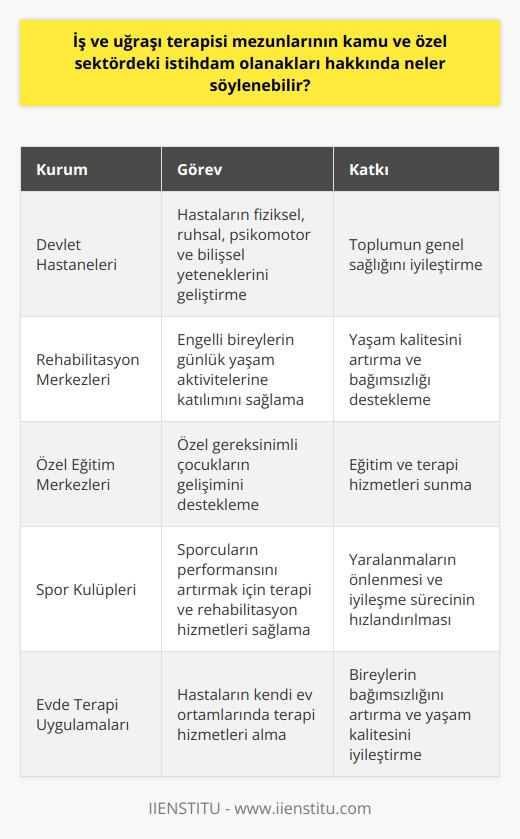 İş ve Uğraşı Terapisi Mezunlarının İstihdam Olanakları  İş ve uğraşı terapisi, önemli sağlık alanlarından biri olarak ön lisans programında yer almaktadır. Bu alandaki mezunlar, hastaların fiziksel, ruhsal, psikomotor ve bilişsel yeterliliklerini iyileştirmeye yönelik çeşitli tedaviler uygulamaktadır. Böylece, iş ve uğraşı terapisi mezunları kamu ve özel sektörde çeşitli    olanaklarına sahip olmaktadır.  Kamu Sektöründeki İstihdam İmkanları  İş ve uğraşı terapistleri, kamu sektöründe çalışarak, devlet hastaneleri, rehabilitasyon merkezleri ve özel eğitim merkezleri gibi kurumların çeşitli alanlarında hizmet verebilirler. Ayrıca, halk sağlığı ve iş sağlığı merkezlerinde de  edilerek, toplumun genel sağlığına katkıda bulunabilirler.  Özel Sektördeki İstihdam İmkanları  Özel sektöre yönelik  olanakları ise daha çeşitlidir. Özel hastaneler, rehabilitasyon merkezleri, spor kulüpleri ve özel eğitim merkezleri gibi kurumlar iş ve uğraşı terapisi mezunlarına  sağlamaktadır. Ayrıca, mezunlar evde terapi uygulamaları ve birebir çalışmalarla da hizmet sunabilmektedir.  Geçiş Hakkı ile Diğer Alanlara Geçiş  İş ve uğraşı terapisi bölümünü tamamlayan öğrenciler, geçiş hakkı ile ergoterapi bölümüne ve diğer lisans programlarına başvurabilirler. Bu sayede mezunlar, kariyerlerine yeni alanlarda da devam etme imkanına sahip olmaktadır.  Sonuç  İş ve uğraşı terapisi mezunlarının, kamu ve özel sektördeki  olanakları oldukça geniş bir yelpazeye yayılmaktadır. İstihdam edilebilecekleri kurumlar arasında devlet hastaneleri, rehabilitasyon merkezleri, özel eğitim merkezleri ve spor kulüpleri gibi önemli sağlık hizmeti sunan alanlar bulunmaktadır. Dolayısıyla, iş ve uğraşı terapisi bölümünü tercih eden öğrenciler, mezun olduktan sonra çeşitli alanlarda  edilebilme avantajına sahip olmaktadır.