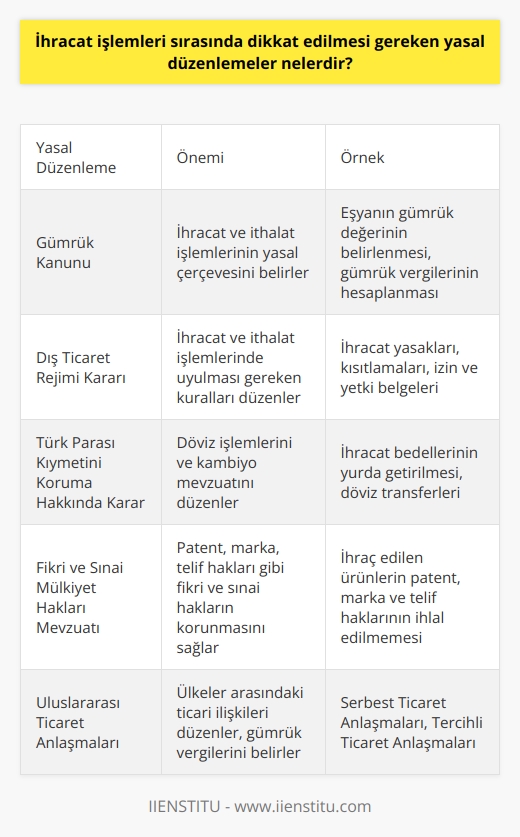 İhracat İşlemleri ve Yasal Düzenlemeler  İhracat işlemleri sırasında dikkat edilmesi gereken yasal düzenlemeler, ihracat elemanlarının başarılı bir şekilde çalışabilmesi için büyük önem taşır. İhracat elemanları, uluslararası ticaret işlemlerine aktif olarak katılan kişilerdir ve bu işlemlerde yasal düzenlemelere uygun hareket etmek zorundadırlar.  Yasal Düzenlemelere Uyum  İhracat elemanlarının görevleri arasında yurt dışından alınan ürünlerin takibi, sözleşmeye uygun ödemelerin kontrolü ve ithalat ile ihracatla ilgili yasa ve yönetmelikleri izlemek yer alır. İhracat, ithalat ve dış ticaret alanında yaşanan büyüme nedeniyle ihracat elemanlarına duyulan ihtiyaç giderek artmaktadır. Bu nedenle, ihracat elemanlarının sahip olması gereken yasal bilgi düzeyinin sürekli güncel olması önemlidir.  Eğitim ve İş İmkanları  İhracat elemanı olmak isteyen kişilerin eğitimini iki yıllık meslek yüksekokullarından veya dört yıllık üniversite programlarından alması gerekmektedir. Üst düzey genel yetenek ve ayrıntılara dikkat etme becerilerinin yanı sıra, ticaret ve büro işlerine ilgi duymaları da önemlidir.  İhracat elemanları, ihracat işlemleri ve mal takibi ile ilgili seyahate de çıkabilirler. İhracat alanında faaliyet gösteren işyerlerinde ve bankalardaki döviz bölümünde iş bulma imkanları bulunmaktadır. Yabancı dil bilgisi olan ihracat elemanlarının iş bulma sorunu yok denecek kadar azdır.  Sonuç  İhracat elemanları, uluslararası ticaret işlemleri dünyasında büyük önem taşımaktadır. İhracat işlemleri sırasında dikkat edilmesi gereken yasal düzenlemelerin başarıyla uygulanması ve sürekli güncel tutulması, ihracat elemanlarının başarısı için elzemdir. Yeterli eğitim ve becerilere sahip olan, yurt dışı bağlantılar ve ticari işlemler konusunda deneyimli bir ihracat elemanı ile çalışmak, firmaların uluslararası ticarette başarı elde etmelerinin önemli bir faktörüdür.