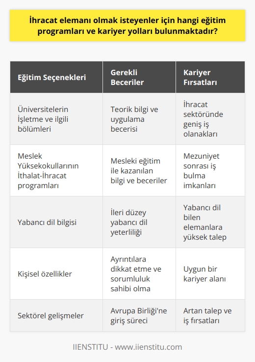 İhracat Elemanı Eğitimi ve Kariyer Yolları  İhracat elemanı olmak isteyenler için eğitim ve kariyer olanakları günümüzde giderek artmaktadır. İki yıllık meslek yüksekokullarından ön lisans eğitimi alarak ihracat elemanı kariyerine başlanabileceği gibi, dört yıllık üniversite eğitimi sonrasında da bu alanda çalışmaya başlanabilir.  Üniversite Eğitimi ve Bölümler  İhracat elemanı olmak isteyenlerin dört yıllık eğitim veren üniversitelerin işletme ve ilgili bölümlerinden mezun olmaları gerekir. Bu sayede lisans düzeyinde yeterli teorik bilgi ve uygulama becerisine sahip olunarak ihracat sektöründe iş bulma imkânları artar.  Meslek Yüksekokul Eğitimi ve İthalat-İhracat Programları  İki yıllık meslek yüksekokullarında ihracat elemanı eğitimi almak isteyenler için ise İthalat-İhracat programları bulunmaktadir. Bu programlarda mesleki eğitim süresince öğrencilere ihracat sektöründe gereken bilgi ve beceri kazandırılarak, mezuniyet sonrasında iş bulma imkânları sunulmaktadır.  İhracat Elemanı Kariyer Yolları ve İş İmkanları  İhracat elemanlarının çalışabileceği alanlar oldukça geniştir. İş bulma imkânları ise ihracat alanında faaliyette bulunan tüm işyerlerinde bulunmaktadır. Ayrıca, yabancı dil bilgisi çok iyi olan ihracat elemanlarının iş bulma sorunları neredeyse yok denecek düzeydedir.  İhracat elemanları genellikle ihracat müdürlerinin denetimi altında görev yaparlar ve büroda masa başında çalışmalarını yürütürler. İş takibi yapmak üzere zaman zaman seyahat etmeleri gereken durumlar ortaya çıkabilir.  Özellikle bankalarda yer alan kambiyo bölümlerinde ihracat elemanlarına ihtiyaç duyulmaktadir. Avrupa Birliğine girilmesi ile birlikte bu alandaki talebin daha da artacağı öngörülmektedir.  Sonuç olarak ihracat elemanı olmak isteyenler için, üniversite ya da meslek yüksekokul eğitimi sonrasında geniş kariyer yolları ve iş olanakları bulunmaktadır. Ayrıntılara dikkat eden ve sorumluluk sahibi bireyler için ihracat elemanı mesleği oldukça uygun bir kariyer alanıdır.