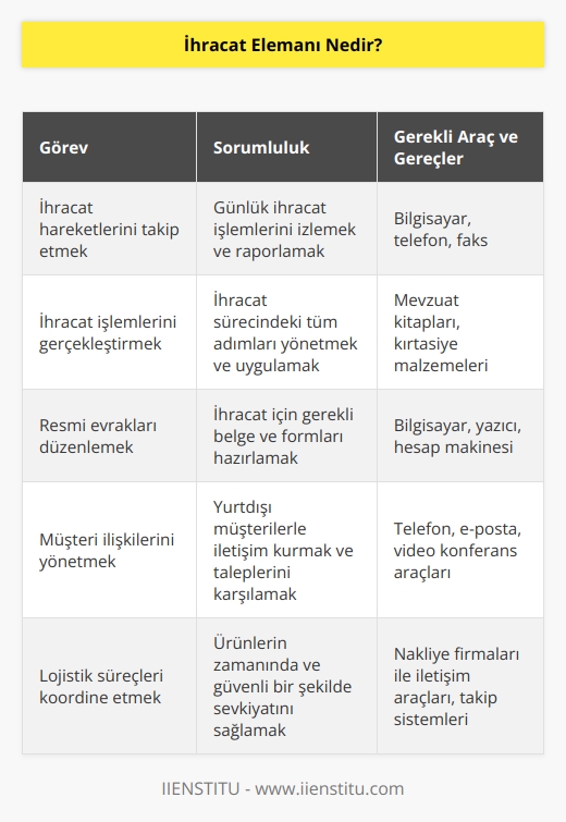İhracat elemanı, firmaların günlük ihracat hareketlerini takip eden kişidir. Aynı zamanda bu hareketleri işlemekle sorumlu oldukları gibi ihracat işlemleri için gerekli olan resmi evrakları düzenlemekten de sorumlu kişilerdir. Çalışmaları esnasında ithalat ve ihracatla ilgili mevzuat kitapları, kırtasiye malzemeleri, büro malzemeleri, telefon, faks, bilgisayar, hesap makinesi gibi araç ve gerece ihtiyaç duyarlar.