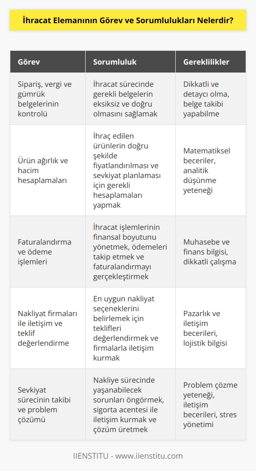 İhracat elemanı sipariş, vergi ve gümrük belgelerinin kontrolünü yapması gereken kişidir. İhraç edilen ürünlerin ağırlığını ve hacmini hesaplamaları gerektiği gibi faturalama ve ödeme işlemlerini gerçekleştirmeleri gerekir. Nakliyat firmalarından alınan teklifleri değerlendirir, sevkiyat sürecinde bir problem ortaya çıkması halinde sigorta acentesi ile iletişim kurar ve limanlar, havaalanları ve depolar arasında yaşanan nakliye süreçlerini takip eder.