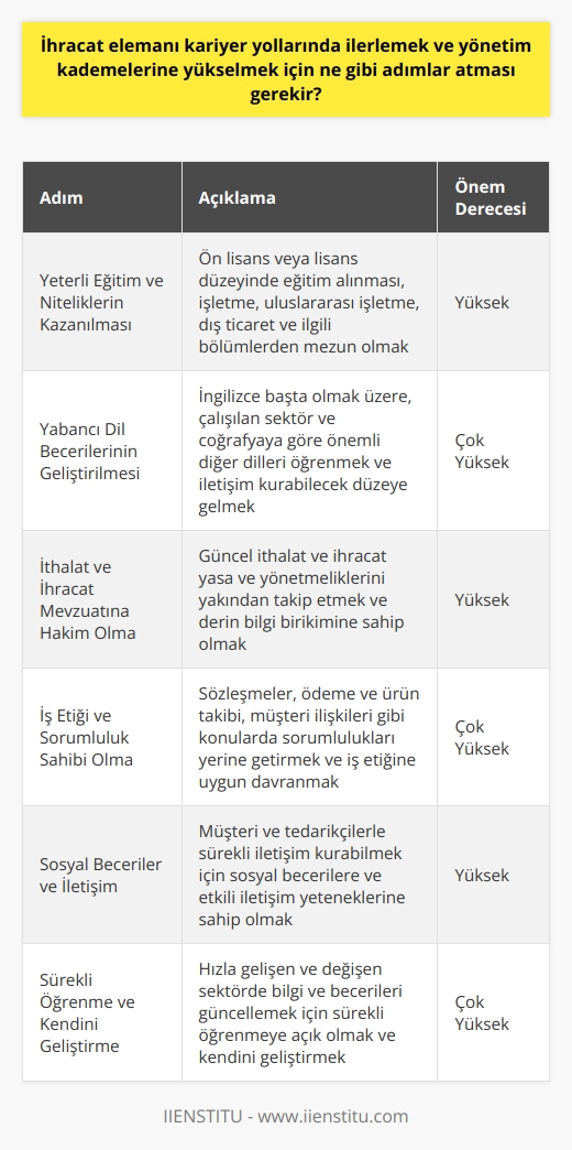 İhracat Elemanının Kariyer Yükselişi İçin Atması Gereken Adımlar  İhracat elemanları, uluslararası ticaret alanında çalışarak firmaların ihracat işlemlerini yürüten ve süreçleri yöneten önemli aktörlerdir. Kariyerlerinde ilerlemek ve yönetim kademelerine yükselmek isteyen ihracat elemanlarının atması gereken adımlar şu şekildedir:  1. Yeterli Eğitim ve Niteliklerin Kazanılması: İhracat elemanı olabilmek için öncelikle ön lisans veya lisans düzeyinde eğitim alınması gerekmektedir. İşletme, uluslararası işletme, dış ticaret ve ilgili bölümlerden mezun olmak, bu alanda kariyer imkanlarını artıracaktır.  2. Yabancı Dil Becerilerinin Geliştirilmesi: Uluslararası ticarette çalışacak ihracat elemanlarının yabancı dil becerileri önemlidir. İngilizce başta olmak üzere, çalıştıkları sektör ve coğrafyaya göre önemli diğer dilleri öğrenmek ve bu dillerde iletişim kurabilecek düzeye gelmek, kariyerlerinde önemli bir basamak olacaktır.  3. İthalat ve İhracat Mevzuatına Hakim Olma: İhracat elemanlarının kariyerlerinde ilerleyebilmesi için, güncel ithalat ve ihracat yasa ve yönetmeliklerini yakından takip etmeleri ve bu konuda derin bilgi birikimi sahibi olmaları gerekmektedir.  4. İş Etiği ve Sorumluluk Sahibi Olma: İhracat işlemlerinde sözleşmeler, ödeme ve ürün takibi, müşteri ilişkileri gibi birçok önemli unsur bulunmaktadır. İhracat elemanlarının bu süreçlerle ilgili sorumluluklarını yerine getirmesi ve iş etiğine uygun davranması, profesyonel anlamda önemli bir avantaj sağlar.  5. Sosyal Beceriler ve İletişim: İhracat elemanlarının, müşteri ve tedarikçilerle sürekli olarak iletişim kurmaları gerektiği için, sosyal becerilere sahip olmaları ve etkili iletişim kurabilme yeteneklerine sahip olmaları gerekmektedir.  6. Sürekli Öğrenme ve Kendini Geliştirme: İhracat sektörü hızla gelişen ve değişen bir alan olduğu için, ihracat elemanlarının sürekli öğrenmeye açık olmaları ve kendilerini geliştirerek sektörel bilgi ve becerilerini güncellemeleri önemlidir.  Sonuç olarak, ihracat elemanlarının kariyerlerinde ilerlemek ve yönetim kademelerine yükselmek için eğitim, dil becerileri, mevzuat bilgisi, iş etiği, sosyal ve iletişim becerileri ile sürekli öğrenme ve kendini geliştirme gibi alanlarda sürekli olarak çalışmaları ve gelişmeleri gerekmektedir. Bu adımları başarıyla uygulayan ihracat elemanları, sektörde öncü konuma gelerek kariyer basamaklarını hızla tırmanabilirler.