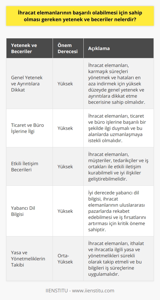 İhracat Elemanlarının Yetenek ve Becerileri  İhracat elemanları, uluslararası ticaret süreçlerinde önemli roller üstlenir. Başarılı bir ihracat elemanı olabilmek için, bazı yetenek ve becerilere sahip olmak gerekmektedir. İlk olarak, yüksek düzeyde genel yetenek ve ayrıntılara dikkat etme kabiliyeti önemlidir. İkincisi, ticaret ve büro işlerine başarılı bir şekilde ilgi duymak gerekmektedir. Üçüncü olarak, etkili iletişim becerileri ve çevreyle iyi ilişkiler kurabilme yeteneği de başarılı bir ihracat elemanının vazgeçilmezlerindendir. Ayrıca, iyi derecede yabancı dil bilgisine sahip olmak, ihracat alanında faaliyette bulunan tüm işyerlerinde iş bulma imkanını artırmaktadır.  Yasa ve Yönetmeliklerin Takibi  İhracat elemanı, ithalat ve ihracatla ilgili yasa ve yönetmelikleri sürekli olarak izlemek durumundadır. Bu durum, ihracat elemanının yalnızca güncel bilgilere değil; aynı zamanda geçmiş dönemlerin düzenlemelerine de vakıf olmasını gerektirir. Bu bilgi birikimi, ihracat elemanının iş süreçlerinin ve sözleşmelerinin yasa ve yönetmeliklere uygun gerçekleştirilmesi için oldukça önemlidir.  Eğitim ve     İhracat elemanı olmak isteyen kişiler için, iki yıllık meslek yüksekokullarında veya dört yıllık üniversitelerde ilgili bölümlerden eğitim almak önemlidir. İthalat-İhracat programlarına sahip meslek yüksekokulları ve İşletme gibi , ihracat elemanı adaylarının sahip olması gereken temel bilgi ve becerileri geliştirmeye yardımcı olmaktadır.  Geniş İş İmkanları  İhracat elemanları, ithalat - ihracat alanında faaliyet gösteren çok sayıda işyerinde çalışma fırsatına sahiptir. Bankalarda yer alan kambiyo bölümleri, ihracat - ithalat işlemlerinde görev yapabilen meslek elemanları için çalışabilecekleri alanlardan biridir. Ayrıca, son yıllarda yaşanan küreselleşme hareketleri ve Avrupa Birliğine üyelik süreçleri, ihracat elemanlarına olan talebi daha da artırmaktadır.  Sonuç olarak, ihracat elemanlarının başarılı olabilmesi için genel yetenek, ayrıntılara dikkat etme, iletişim becerileri, yasa ve yönetmelik bilgisi ve yabancı dil bilgisi gibi yetenek ve becerilere sahip olmaları gerekmektedir. Bu yetenek ve beceriler, ihracat elemanlarının işlerini en iyi şekilde yürütebilmeleri ve sektörde başarılı olmaları için önemli faktörlerdir.