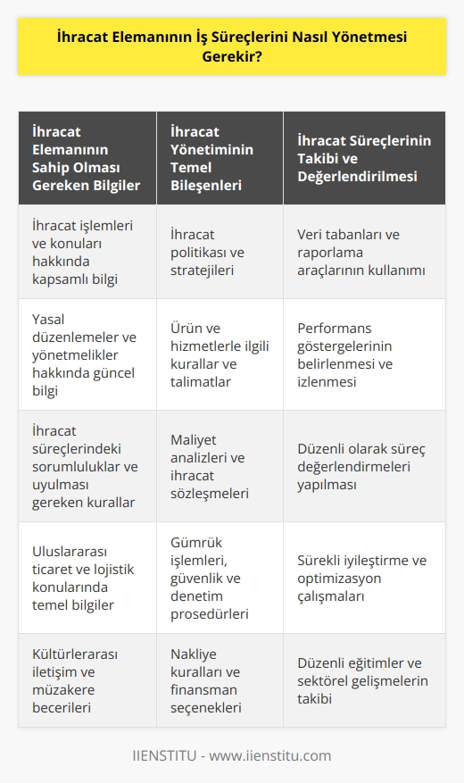 İhracat elemanının iş süreçlerini yönetmesi için öncelikle, ihracat işlemlerini ve ihracat konularını anlayacak kadar bilgi sahibi olması gerekir. İhracat süreçlerini başarıyla yönetmek için, ihracat süreçlerinin her aşaması hakkında yasal ve yönetmelikler hakkında bilgi sahibi olması gerekir. Ayrıca, ihracat süreçlerinde sorumluluklarının ne olduğunu ve hangi kuralların uygulanması gerektiğini anlaması gerekmektedir.  İhracat elemanının iş süreçlerini etkin bir şekilde yönetebilmesi için, ihracat yönetiminin temel bileşenlerini anlaması gerekir. Bunlar, ihracat yönetiminin tüm aşamalarını kapsayan ihracat politikası, ihracat planlaması ve stratejileri, ihracat ürün ve hizmetleri ile ilgili kurallar ve talimatlar, ihracat maliyet ve maliyet analizleri, ihracat sözleşmeleri, ihracat gümrük işlemleri, ihracat güvenliği ve denetimi, ihracat nakliye kuralları, ihracat finansmanı ve ihracat süreçlerinin takibi.  İhracat elemanının iş süreçlerini etkin bir şekilde yönetmesi için, ihracat süreçlerinin takibi ve değerlendirilmesi ile ilgili çeşitli yöntemlerin kullanılması gerekmektedir. Örneğin, ihracat süreçlerinin takibi için veri tabanları ve raporlama araçları kullanılabilir. Ayrıca, ihracat süreçlerinin başarısının izlenmesi ve değerlendirilmesi için çeşitli performans göstergeleri kullanılabilir.