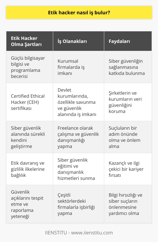 Etik   lar ve İş Olanakları  Etik , bir bilgisayar ağına güvenlik testi amacı ile sızan ve bilgi hırsızlığı yapmadan ağdaki güvenlik problemlerini yetkililere ileten kişidir. Bu kişiler, yazılım ve donanım bilgisini kullanarak güvenlik zafiyetlerini bulup rapor etme ve önlemler alınmasına yardımcı olma işini yaparlar. Etik lar için çeşitli iş olanakları bulunmaktadır.  İş Başvurusu ve Sertifikasyon  Etik  olabilmek için, öncelikle güçlü bir bilgisayar bilgisine ve programlama becerisine sahip olmanız gerekmektedir. Bunun yanında, bu alanda sertifikasyon programlarına katılarak kendinizi geliştirebilir ve resmi olarak etik  unvanını elde edebilirsiniz. Sertifikasyon programlarından biri olan Certified Ethical  (CEH) sertifikası, etik  konusunda yetkinlik gösteren belirgin bir belgedir ve iş başvurularında önemli bir artı sağlamaktadır.  Freelance Çalışma  Etik lar, freelance olarak çalışma imkânı bulabilirler. Bireysel çevrimiçi projelere katılarak veya güvenlik danışmanlığı hizmeti vererek kendilerine gelir sağlayabilirler. Freelance olarak çalışan etik lar, çeşitli sektörlerdeki firmalarla işbirliği içinde olup güvenlik konularında onlara destek sağlarlar.  Kurumsal Firmalarda İş  Büyük şirketler ve teknoloji firmaları, sürekli olarak güvenlik açıklarını ve risklerini takip etmeleri gerektiğinden etik lar için iş olanakları sunmaktadır. Bu tür firmalar, sistemlerinin ve ağlarının güvende olduğunu kontrol etmek için etik ları istihdam edebilirler.  Devlet Kurumlarında İş  Etik lar, devlet kurumlarında da çalışma imkânına sahiptir. Özellikle savunma ve güvenlik alanında iş imkanı bulan etik lar, bu kurumların siber güvenlik politikalarının geliştirilmesine katkı sağlarlar.  Siber Güvenlik Eğitimi ve Danışmanlık  Etik lar, siber güvenlik konusunda eğitim ve danışmanlık hizmetleri sunarak da iş bulabilirler. Çeşitli eğitim merkezlerine veya şirketlere bağlı olarak bu alandaki bilgi ve deneyimlerini paylaşarak gelir elde edebilirler.  Sonuç olarak, etik lar için çeşitli iş olanakları bulunmaktadır. Bilgisayar ve siber güvenlik alanındaki yetkinliklerini artırarak, bu alanda çalışmak isteyen kişiler ilgi çekici ve kazançlı bir kariyer seçeneğine sahip olabilirler.