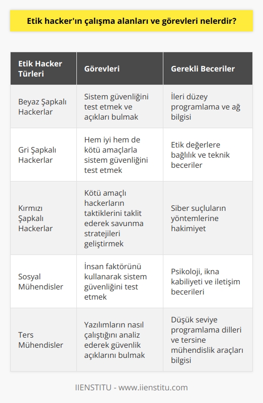 Etik Hackerın Çalışma Alanları ve Görevleri  Etimoloji ve Kavramın Gelişimi  Etik hacker kavramını anlayabilmek için öncelikle hacker kavramına değinmek gerekir. Hacker, izinsiz olarak bilgisayarlara ve ağlara giriş yapan kişilere denir. Günümüzde bu anlamıyla daha çok bilgisayar ve elektronik alanlarda kullanılmaktadır. Ancak, Amerikalı mühendis Burrell Smithin belirttiği gibi “neredeyse her konuda bir hacker olabilir ve yüksek teknoloji gerekmiyor.Temmuz 2019.d. önemli olan yaptığın işte usta olmak ve işine değer vermek.”  Etik Hacker Tanımı ve Görevleri  Etik hacker, bilgisayar ağına güvenlik testi amacı ile sızan ve bilgi hırsızlığı yapmadan ağdaki güvenlik problemlerini yetkililere ileten kişilere denir. Bu görevleri yerine getirebilmek için yazılım ve ağ bilgisine sahip olmaları beklenir. Aynı zamanda, etik hackerlar problemlere yaratıcı ve sıradışı çözümler üreten kişilerdir ve bilgisayar ya da ağla ilgili olmayan meselelere de odaklanabilirler.  Çalışma Alanları ve Uzmanlık Türleri  Günümüzde etik hackerların çalışma alanları oldukça çeşitlidir ve farklı renklere göre tanımlamalar yapılmıştır. Bilgisayar korsanı olan hackerlar, hayatın herhangi bir anında bir şeyleri nasıl farklı yapabileceklerini arayan ve bunları eyleme döken kişilerdir. Marangoz, avukat, heykeltıraş gibi alanlarda da yer alabilirler.  Güvenlik Açıklarının Önlenmesi ve Korunma Yöntemleri  Bir etik hacker, kendisine gelen bu karmaşık kavramlar üzerinde çalışarak, kötü amaçlı bilgisayar korsanlarından önce güvenlik açıklarını bulmaya çalışır. Güvenlik duvarı yazılımları ve diğer önlemler kullanarak sızmaları engellemeye çalışır free-text. Bu sayede hem bilgisayara ve ağa sızan   ın zararları azaltılır, hem de güvenliğin sağlanması hedeflenir.  Sonuç olarak, etik hackerlar modern yaşamdaki teknolojik sorunlara karşı önemli bir koruyucu görev üstlenmektedir. Çeşitli sektörlerde çalışarak, sistemlerin güvenliğini sağlama ve kötü amaçlı faaliyetleri önleme açısından büyük bir öneme sahiptirler. Bu nedenle, etik hackerlar ve onların çalışma alanlarının çeşitliliği güncel teknolojik gelişmeler ve güvenlik ihtiyaçlarıyla paralel şekilde değerlendirilmelidir.