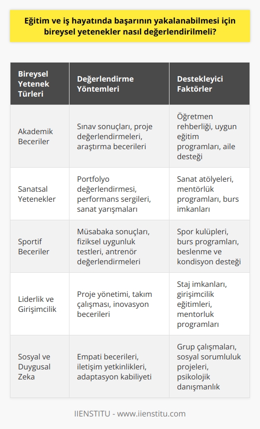 Eğitim ve İş Hayatındaki Başarı İçin Bireysel Yeteneklerin Değerlendirilmesi    , bireylerin yeteneklerini ve performanslarını ortaya koyma şekline göre farklılaşır. Bireysel yetenekler, eğitim ve iş hayatında başarının yakalanabilmesi için doğru bir şekilde değerlendirilmelidir. Özellikle aile ve okul ortamlarında, bireyin kendini gerçekleştirebilmesi ve başarılı olabilmesi adına yetenekleri dikkate alınarak yönlendirilmesi önemlidir.  Kişisel    ve Değişkenliği  Başarılı sayılan öğrenci ve birey profilleri, genellikle akademik alanlarda yüksek performans gösterir. Ancak derslerde başarılı olmayıp sanat, spor veya diğer alanlarda yetenekli olan bireylerin başarıları sıklıkla göz ardı edilir. Bu nedenle, bireysel başarıların değerlendirilmesi sürecinde, yeteneklerin çeşitliliği ve farklı alanlarda gösterilen performanslar dikkate alınmalıdır.  Aile ve Okulun Rolü  Eğitim sürecinin başlangıcından itibaren aileler ve okullar, bireylerin yeteneklerini doğru şekilde değerlendirmeli ve onları bu doğrultuda yönlendirmelidir. Başarı sadece akademik alanda değil, kişinin kendini ifade edebildiği ve geliştirebildiği alanlarda da ortaya çıkabilir. Aile ve okul desteği, bireyin istek ve yeteneklerine uygun alanlarda kendini gerçekleştirmesi açısından büyük önem taşır.  Üniversite ve     Bir öğrencinin üniversitede okuyacağı bölüm ve sonrasında tercih edeceği meslek, yaşam kalitesi ve başarısı üzerinde önemli bir etkiye sahiptir. Bu nedenle, üniversite ve  sürecinde bireyin yetenekleri ve ilgi alanları göz önünde bulundurulmalı ve aile baskısı gibi yanlış yönlendirmelerden kaçınılmalıdır.  Sonuç olarak, eğitim ve iş hayatındaki başarının yakalanabilmesi için bireysel yeteneklerin doğru değerlendirilmesi ve yönlendirilmesi şarttır. Aileler ve okullar, bireyin özgün yeteneklerini ve isteklerini dikkate alarak onlara destek olmalı ve başarı algısını genişletmelidir. Böylelikle, daha mutlu, başarılı ve toplumsal katılımı yüksek bireylerin yetiştirilmesi mümkün olacaktır.