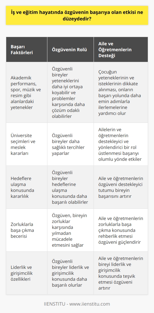 Özgüvenin Başarıya Etkisi  Başarı, her birey için farklı şekillerde ortaya çıkan bir kavramdır. İş hayatında ve eğitim sürecinde de başarılı olmanın en önemli etkenlerinden biri özgüvendir. Özgüvenli bireyler, yeteneklerini daha iyi ortaya koyabilir ve problemler karşısında daha çözüm odaklı olabilirler.  Farklı     Öğrenciler arasında başarı olgusu, derslerde gösterilen performans kadar, spor, müzik ve resim gibi alanlardaki yeteneklerle de ortaya çıkmaktadır. Toplumun başarı algısı sadece akademik başarı üzerinden ölçülürken, asıl başarıyı görmek zordur.  Ebeveynlerin Rolü  Her ebeveyn çocuklarının başarılı olmasını istemekte; ancak hatalı yönlendirmeler ve baskılar bu süreçte problem yaratabilir. Çocuğun yeteneklerinin ve isteklerinin dikkate alınması, onların başarı yolunda daha emin adımlarla ilerlemelerine yardımcı olacaktır.  İş ve Eğitim Hayatında Özgüvenin Önemi    nın başarıya etkisi iş ve eğitim hayatında önemli bir rol oynamaktadır. Bireyin kendine güveni ve cesareti, başarıya ulaşmak için önemli bir destekleyicidir. Özellikle üniversite seçimleri ve meslek kararları konusunda özgüvenli bireyler daha sağlıklı tercihler yaparlar.  Sonuç olarak, iş ve eğitim hayatında başarının elde edilmesinde özgüvenin etkisi oldukça büyüktür. Özgüvenli bireyler, yeteneklerini ve performanslarını daha iyi gösterebilir ve hedeflerine ulaşma konusunda daha başarılı olabilirler. Aileler ve öğretmenlerin bu konuda destekleyici ve yönlendirici bir rol üstlenmesi de başarıyı olumlu yönde etkileyecektir.