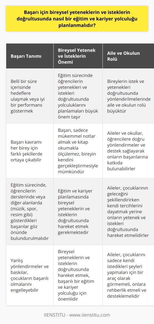 Başarı Tanımı ve Farklılıkları  Başarı, belli bir süre içerisinde gerçekleştirmek istenilen bir hedefe ulaşmak veya herhangi bir konuda iyi bir performans göstermek olarak tanımlanabilir. Başarı kavramı her birey için farklı şekillerde ortaya çıkabilir. Özellikle eğitim sürecinde, öğrencilerin derslerinde veya diğer alanlarda (müzik, spor, resim gibi) gösterdikleri başarılar göz önünde bulundurulmalıdır.  Eğitim Sürecinde Bireysel İstek ve Yeteneklerin Önemi  Eğitim süreci boyunca, her öğrencinin istekleri ve yetenekleri doğrultusunda yolculuklarını planlamaları büyük önem taşır. Sadece mükemmel notlar almak ve kitap okumakla ölçülemeyecek olan başarı, bireyin kendini gerçekleştirmesiyle mümkün olabilir. İşte bu nedenle eğitim ve kariyer planlamasında bireysel yeteneklerin ve isteklerin doğrultusunda hareket etmek gerekmektedir.  Aile ve Okulun Rolü  Bireylerin istek ve yetenekleri doğrultusunda yönlendirilmelerinde aile ve okulun rolü büyük önem taşır. Özellikle   ni ve sonrasında meslek seçimlerine kadar süreç hakkında bilinçli kararlar almaları için destek sağlamalıdırlar. Aileler, çocuklarının geleceğini şekillendirirken kendi tercihlerini dayatmak yerine onların yetenek ve istekleri doğrultusunda hareket etmelidirler.  Yanlış Yönlendirmeler ve Baskılar  Bazı aileler, alışılmış bir biçimde çocuklarına yanlış yönlendirmeler ve baskılar uygulayarak onların başarılı olmalarını engellerler. Bu durum, çocukların kendine olan güvenini azaltır ve doğru eğitim ve kariyer yolculuğunu gerçekleştirmelerini zorlaştırır. Aileler, çocuğun sadece kendi istedikleri şeyleri yapmaları için bir araç olarak görmemeli ve onlara rehberlik etmeli, desteklemelidir.  Sonuç  Başarılı bir eğitim ve kariyer yolculuğunu gerçekleştirebilmek için bireysel yeteneklerin ve isteklerin doğrultusunda hareket etmek önemlidir. Aileler ve okullar, bu süreçte öğrencilere doğru yönlendirmeler ve destek sağlayarak onların başarılarına katkıda bulunabilirler. Böylece eğitim ve kariyer hayatında gerçek başarı yoluna ulaşılabilir.
