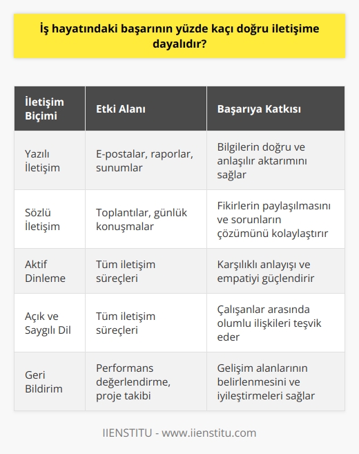 İş Hayatındaki Başarı ve İletişimin Önemi  Başarı, özellikle iş hayatında önemli bir kavramdır ve doğru iletişimin başarıdaki payı oldukça büyüktür. İş başarısı; bireyin görevlerinde performans gösterme, hedeflere ulaşma ve yeteneklerini etkili bir şekilde kullanabilme kabiliyetine dayanır. İletişimin bu süreçteki rolü ise, çalışanların birbirleriyle ve yöneticilerle etkili iletişim kurarak, iş hedeflerine daha hızlı ve verimli şekilde ulaşmalarına olanak sağlamaktır. Bu bağlamda, iş hayatındaki başarının yüzde kaçının doğru iletişime dayandığına dair kesin bir oran belirtmek zor olsa da, iletişimin başarıya ciddi bir katkısı olduğu söylenebilir.  İş Ortamındaki İletişim Biçimleri  İş ortamında farklı    bulunmaktadır ve her biri başarı üzerinde farklı bir etkiye sahip olabilir. Örneğin,    e-posta, raporlar ve sunumlar gibi işle ilgili belgelerin doğru ve anlaşılır bir şekilde aktarılmasına yardımcı olmaktadır. Sözlü iletişim ise, toplantılar ve günlük konuşmalar gibi durumlarda, çalışanların ve yöneticilerin fikirlerini paylaşmasına ve iş problemlerini çözmelerine olanak sağlamaktadır.  İletişimin Başarını Etkileyen Faktörler  Başarılı bir iş hayatı için doğru iletişimin sağlanması, birçok faktöre bağlıdır. Bu faktörler arasında aktif dinleme, açık ve saygılı bir dil kullanma, empati gösterme, geribildirimde bulunma ve    gibi yetkinlikler bulunmaktadır. Özellikle iş ortamında, her bireyin bu   ni geliştirmesi ve iş hedeflerine uygun bir iletişim stratejisi belirlemesi, başarının artışına katkı sağlayacaktır.  Sonuç olarak, iş hayatında başarıya giden yolda doğru iletişimin önemli bir rol oynadığı ve başarıyı olumlu yönde etkilediği görülmektedir. İş başarısı için nin geliştirilmesi ve etkili bir iletişim stratejisi belirlenmesi büyük önem taşımaktadır. Başarıya ulaşabilmek için, her bireyin bu noktada kendi ni sorgulaması ve geliştirmesi gerekmektedir.