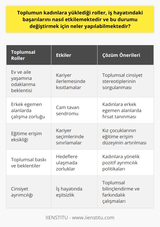 Kadınların İş Hayatındaki Roller  Toplumun kadınlara yüklediği roller, iş hayatındaki başarılarını önemli ölçüde etkilemektedir. Özellikle toplumun geleneksel beklentileri, kadınların kariyerlerinde ilerlemelerini kısıtlamaktadır. Bu nedenle, eşitlik ve adaletin sağlanması adına bazı önemli adımlar atılması gerekmektedir.  Toplumsal Cinsiyet Stereotipleri  Toplumun kadınlara yüklediği geleneksel roller, genellikle ev ve aile yaşamını kapsar. İş hayatında kadınlar, yönetici ve karar verici pozisyonlarına gelmekte zorlanır, çünkü toplum bu alanlarda erkeklerin öncelikli olduğunu düşünür. Bu nedenle, kadınlar iş yaşamında cam tavan olarak adlandırılan engellerle karşılaşır ve bu durum kariyerlerini olumsuz yönde etkiler.  Eğitim ve Fırsat Eşitliği  Kadınların iş yaşamındaki başarılarını etkileyen diğer bir faktör ise eğitim ve fırsat eşitsizliğidir. Kız çocuklarının eğitime erişim düzeyinin artırılması, bu alandaki eksikliklerin giderilmesinde önemli bir rol oynar. Ayrıca, kadınların kariyer seçimlerinde erkek egemen alanlarda çalışmalarına fırsat tanımak, cinsiyet ayrımının azaltılmasına katkı sağlar.  Kadınlara Yönelik Destek Politikaları  İş hayatındaki kadınları etkileyen faktörlerin üzerinde durularak, toplumun bu konudaki beklentilerinin ve baskılarının değişmesi sağlanabilir. Kadınlara yönelik pozitif ayrımcılık uygulanan ülke ve iş yerlerinin bir strateji olarak kullanılması önemlidir. Bu politikalar aracılığıyla, kadınlar iş yaşamında daha sağlam ve güvenli bir yapı temelinde hareket edebilir ve hedeflerini gerçekleştirebilir.  Sonuç olarak, toplumun kadınlara yüklediği rollerin, iş hayatındaki başarılarına olumsuz yönde etkisi vardır. Bunun değiştirilmesi için, eğitim ve fırsat eşitliğinin sağlanması, cinsiyet sterotiplerinin önlenmesi ve kadınlara yönelik destek politikalarının hayata geçirilmesi gerekmektedir. Bu sayede, kadınların iş yaşamında daha başarılı ve etkili olmalarına katkı sağlanabilir, toplumsal gelişim ve ilerlemenin sürdürülebilirliği sağlanır.