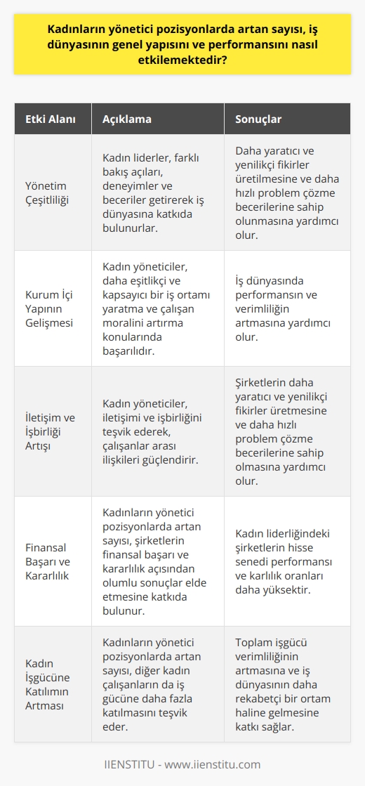 Kadın Liderlerin İş Dünyasına Etkileri  Kadınların yönetici pozisyonlarda artan sayısı, iş dünyasının genel yapısını ve performansını önemli ölçüde etkilemektedir. Bu etkiler, hem kurumsal düzeyde hem de genel iş sektöründe gözlemlenebilir. İlk olarak, kadınların yönetici pozisyonlarda daha fazla yer alması, şirket yönetimlerinin çeşitliliğini artırmaktadır. Kadın liderler, farklı bakış açıları, deneyimler ve beceriler getirerek iş dünyasına katkıda bulunurlar.  Kurum İçi Yapının Gelişmesi  Araştırmalar, kadın liderlerin kurum içi yapının gelişmesinde etkili olduğunu göstermektedir. Kadın yöneticiler, daha eşitlikçi ve kapsayıcı bir iş ortamı yaratma ve çalışan moralini artırma konularında başarılıdır. Bu durum, iş dünyasında performansın ve verimliliğin artmasına yardımcı olur.  İletişim ve İşbirliği Artışı  Kadın yöneticiler aynı zamanda iletişimi ve işbirliğini teşvik ederek, çalışanlar arası ilişkileri güçlendirmektedir. Bu, şirketlerin daha yaratıcı ve yenilikçi fikirler üretmesine ve daha hızlı problem çözme becerilerine sahip olmasına yardımcı olmaktadır.  Finansal Başarı ve Kararlılık  Kadınların yönetici pozisyonlarda artan sayısı, şirketlerin finansal başarı ve kararlılık açısından da olumlu sonuçlar elde etmesine katkıda bulunmaktadır. Çalışmalar, kadın liderliğindeki şirketlerin hisse senedi performansı ve karlılık oranlarının daha yüksek olduğunu göstermektedir.  Kadın İşgücüne Katılımın Artması  Son olarak, kadınların yönetici pozisyonlarda artan sayısı, diğer kadın çalışanların da iş gücüne daha fazla katılmasını teşvik etmektedir. Bu durum, toplam işgücü verimliliğinin artmasına ve iş dünyasının daha rekabetçi bir ortam haline gelmesine katkı sağlamaktadır.  Sonuç olarak, kadınların yönetici pozisyonlarda artan sayısı, iş dünyasının genel yapısını ve performansını olumlu yönde etkileyerek, daha çeşitli, eşitlikçi ve başarılı bir çalışma ortamının oluşmasına önemli katkılar sağlamaktadır.