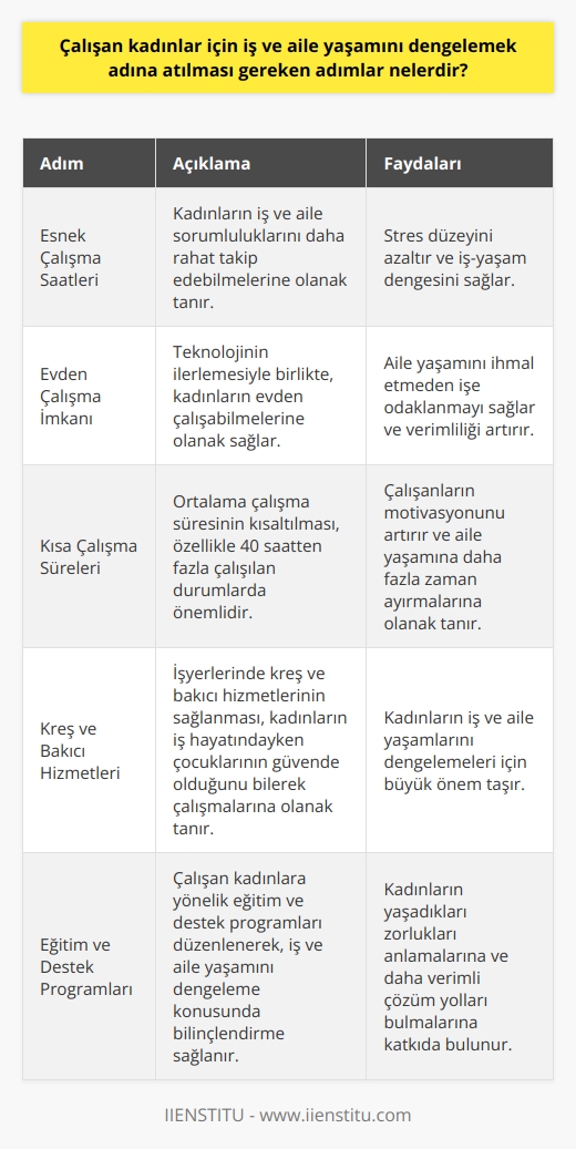 Esnek Çalışma Saatleri  Çalışan kadınlar için iş ve aile yaşamını dengelemek adına atılması gereken ilk adım, esnek çalışma saatlerinin sağlanmasıdır. Esnek çalışma saatleri, kadınların iş hayatıyla ailevi sorumluluklarını daha rahat takip edebilmelerine yardımcı olur ve stres düzeylerini azaltır.     İmkanı  Teknolojinin ilerlemesiyle birlikte,  imkanı sunmak da çalışan kadınlar için önemli bir denge unsuru haline gelmiştir. , kadınların aile yaşamlarını ihmal etmeksizin işlerine odaklanabilmelerini sağlar ve çalışma verimliliğini artırır.  Kısa Çalışma Süreleri  Kısa çalışma sürelerinin uygulanması, çalışan kadınlar için iş ve aile yaşamını dengeleyen bir diğer önemli yöntemdir. Özellikle, ortalama çalışma süresinin 40 saatten fazla olduğu durumlarda, bu sürelerin kısaltılması hem çalışanların motivasyonunu artırır hem de aile yaşamlarına daha fazla zaman ayırabilmelerine olanak tanır.  Kreş ve Bakıcı Hizmetleri  Kadınların iş ve aile yaşamlarını dengelemeleri adına, işyerlerinde kreş ve bakıcı hizmetlerinin sağlanması büyük önem taşır. Bu sayede, kadınlar iş hayatındayken çocuklarının güvende ve iyi bakıldığını bilerek çalışabilir.  Eğitim ve Destek Programları  Çalışan kadınlara yönelik eğitim ve destek programları düzenlenerek, iş ve aile yaşamını dengeleme konusunda bilinçlendirme sağlanabilir. Bu tür programlar, çalışan   ı anlamalarına ve daha verimli çözüm yolları bulmalarına katkıda bulunur.  İşyerinde Rehberlik ve Psikolojik Destek  Son olarak, iş yerinde rehberlik ve psikolojik destek hizmetleri sunarak, çalışan kadınların iş ve aile yaşamları arasındaki dengeyi sağlamalarına yardımcı olunabilir. Bu tür hizmetler, çalışanların yaşadığı stres ve baskılarla başa çıkmalarına ve iş yaşantılarını daha sağlıklı bir şekilde sürdürmelerine olanak tanır.  Sonuç olarak, çalışan kadınların iş ve aile yaşamlarını dengelemek adına atılması gereken adımlar arasında esnek çalışma saatleri, evden çalışma imkanı, kısa çalışma süreleri, kreş ve bakıcı hizmetleri, eğitim ve destek programları ile işyerinde rehberlik ve psikolojik destek hizmetleri bulunmaktadır. Bu adımların hayata geçirilmesi, çalışan kadınların hem iş hem de aile yaşamlarındaki başarılarını artıracaktır.